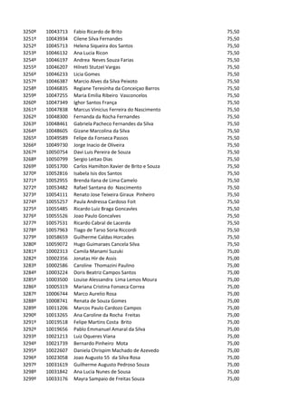 3250º   10043713   Fabio Ricardo de Brito                    75,50
3251º   10043934   Cilene Silva Fernandes                    75,50
3252º   10045713   Helena Siqueira dos Santos                75,50
3253º   10046132   Ana Lucia Ricon                           75,50
3254º   10046197   Andrea Neves Souza Farias                 75,50
3255º   10046207   Hilneti Stutzel Vargas                    75,50
3256º   10046233   Licia Gomes                               75,50
3257º   10046387   Marcio Alves da Silva Peixoto             75,50
3258º   10046835   Regiane Teresinha da Conceiçao Barros     75,50
3259º   10047255   Maria Emilia Ribeiro Vasconcelos          75,50
3260º   10047349   Ighor Santos França                       75,50
3261º   10047838   Marcus Vinicius Ferreira do Nascimento    75,50
3262º   10048300   Fernanda da Rocha Fernandes               75,50
3263º   10048461   Gabriela Pacheco Fernandes da Silva       75,50
3264º   10048605   Gizane Marcolina da Silva                 75,50
3265º   10049589   Felipe da Fonseca Passos                  75,50
3266º   10049730   Jorge Inacio de Oliveira                  75,50
3267º   10050754   Davi Luis Pereira de Souza                75,50
3268º   10050799   Sergio Leitao Dias                        75,50
3269º   10051700   Carlos Hamilton Xavier de Brito e Souza   75,50
3270º   10052816   Isabela Isis dos Santos                   75,50
3271º   10052955   Brenda Ilana de Lima Camelo               75,50
3272º   10053482   Rafael Santana do Nascimento              75,50
3273º   10054111   Renato Jose Teixeira Giraux Pinheiro      75,50
3274º   10055257   Paula Andressa Cardoso Foit               75,50
3275º   10055485   Ricardo Luiz Braga Goncavles              75,50
3276º   10055526   Joao Paulo Goncalves                      75,50
3277º   10057531   Ricardo Cabral de Lacerda                 75,50
3278º   10057963   Tiago de Tarso Soria Riccordi             75,50
3279º   10058659   Guilherme Caldas Horcades                 75,50
3280º   10059072   Hugo Guimaraes Cancela Silva              75,50
3281º   10002313   Camila Manami Suzuki                      75,00
3282º   10002356   Jonatas Hir de Assis                      75,00
3283º   10002586   Caroline Thomazini Paulino                75,00
3284º   10003224   Doris Beatriz Campos Santos               75,00
3285º   10003500   Louise Alessandra Lima Lemos Moura        75,00
3286º   10005319   Mariana Cristina Fonseca Correa           75,00
3287º   10006744   Marco Aurelio Rosa                        75,00
3288º   10008741   Renata de Souza Gomes                     75,00
3289º   10011206   Marcos Paulo Cardozo Campos               75,00
3290º   10013265   Ana Caroline da Rocha Freitas             75,00
3291º   10019518   Felipe Martins Costa Brito                75,00
3292º   10019656   Pablo Emmanuel Amaral da Silva            75,00
3293º   10021213   Luiz Oqueres Viana                        75,00
3294º   10021739   Bernardo Pinheiro Mota                    75,00
3295º   10022607   Daniela Chrispim Machado de Azevedo       75,00
3296º   10023058   Joao Augusto 55 da Silva Rosa             75,00
3297º   10031619   Guilherme Augusto Pedroso Souza           75,00
3298º   10031842   Ana Lucia Nunes de Sousa                  75,00
3299º   10033176   Mayra Sampaio de Freitas Souza            75,00
 