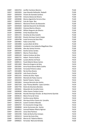 3300º   10033763   Jeniffer Ceciliano Moreira                       75,00
3301º   10035993   Joao Eduardo Stefanello Radaelli                 75,00
3302º   10036359   Viviane de Azevedo Cardoso                       75,00
3303º   10037799   Antonio Aloisio de Oliveira                      75,00
3304º   10038380   Monica Agostinho Ferreira Silva                  75,00
3305º   10039742   Caio de Capos Bau                                75,00
3306º   10043672   Marianne Pereira de Alexandre                    75,00
3307º   10044628   Gabriela Giacomini de Almeida                    75,00
3308º   10045859   Clariana Martins Oliveira                        75,00
3309º   10049330   William Nogueira de Oliveira                     75,00
3310º   10049466   Emily Hozokawa Dias                              75,00
3311º   10051172   Annelise da Silva Castells                       75,00
3312º   10051902   Braulio Henrique Inacio Vargas                   75,00
3313º   10054798   Israel Ferreira da Silva Filho                   75,00
3314º   10054862   Fabio Cortez Reis                                75,00
3315º   10054898   Luciana Beck de Brito                            75,00
3316º   10056005   Humberto Lima Saldanha Magalhaes Silva           75,00
3317º   10056496   Alex dos Santos Ferreira                         75,00
3318º   10059343   Davilla Santos Sandes                            75,00
3319º   10000673   Marina Thome Bezzi                               74,50
3320º   10005249   Valeria Cardoso da Silva                         74,50
3321º   10005772   Hebert Pereira Pacifico                          74,50
3322º   10007894   Luciany Bentes de Paula                          74,50
3323º   10009115   Paulo Roberto Neves Santos                       74,50
3324º   10011003   Mauricio Gregorio da Silva                       74,50
3325º   10013041   Anna Paula Ramos Mello Coelho                    74,50
3326º   10014283   Fernanda Pinheiro Lisboa                         74,50
3327º   10016896   Nei da Silva Alvares                             74,50
3328º   10018709   Julio Guerra Duarte                              74,50
3329º   10021555   Andrea da Silva Papes                            74,50
3330º   10022033   Manoela de Padua Svacina                         74,50
3331º   10022259   Rachel Teixeira Dantas                           74,50
3332º   10023063   Vanessa Noronha dos Santos                       74,50
3333º   10027239   Joao Thomaz Botelho Lopes Coimbra                74,50
3334º   10027793   Elaine de Alcantara Bonates                      74,50
3335º   10028341   Alexandre de Carvalho Costa                      74,50
3336º   10028930   Hilton Soares Cardoso Junior                     74,50
3337º   10034186   Ricardo Henrique Stracke do Nascimento Querido   74,50
3338º   10038123   Maira Ferraz de Farias                           74,50
3339º   10039417   Cynthia Lamas Mattos                             74,50
3340º   10040330   Henrique Arthur Soares de Carvalho               74,50
3341º   10043126   Suianni Cordeiro Macedo                          74,50
3342º   10046767   Íris Constantini Amigo Silva                     74,50
3343º   10048040   Jairan Guimaraes dos Santos                      74,50
3344º   10048415   Leonard Nadaes Ribeiro Agiman                    74,50
3345º   10051332   Jonas Silva Pacheco                              74,50
3346º   10052590   Fabio da Rocha Dias Campos                       74,50
3347º   10054213   Vantuil da Costa Silva                           74,50
3348º   10059220   Marcos 62 Roberto Ribeiro                        74,50
3349º   10000625   Fernanda Maria de Almeida                        74,00
 