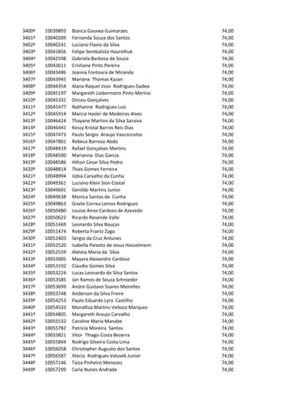 3400º   10039893   Bianca Gouvea Guimaraes                74,00
3401º   10040209   Fernanda Souza dos Santos              74,00
3402º   10040241   Luciano Flavio da Silva                74,00
3403º   10041856   Felipe Sembalista Haurelhuk            74,00
3404º   10042598   Gabriela Barbosa de Souza              74,00
3405º   10042611   Cristiane Pinto Pereira                74,00
3406º   10043486   Joanna Fontoura de Miranda             74,00
3407º   10043945   Mariana Thomas Kazan                   74,00
3408º   10044354   Alana Raquel Jisso Rodrigues Gadea     74,00
3409º   10045197   Margareth Liebermann Pinto Merino      74,00
3410º   10045331   Dirceu Gonçalves                       74,00
3411º   10045477   Nathanne Rodrigues Luiz                74,00
3412º   10045914   Marcia Hasler de Medeiros Alves        74,00
3413º   10046424   Thayane Martins da Silva Saraiva       74,00
3414º   10046441   Kessy Kristal Barros Reis Dias         74,00
3415º   10047473   Paulo Sergio Araujo Vasconcelos        74,00
3416º   10047801   Rebeca Barroso Abdo                    74,00
3417º   10048419   Rafael Gonçalves Martins               74,00
3418º   10048500   Marianna Dias Garcia                   74,00
3419º   10048586   Hilton Cesar Silva Pedro               74,00
3420º   10048814   Thais Gomes Ferreira                   74,00
3421º   10048994   Jobia Carvalho da Cunha                74,00
3422º   10049361   Luciano Klein Sion Costal              74,00
3423º   10049601   Genildo Martins Junior                 74,00
3424º   10049638   Monica Santos da Cunha                 74,00
3425º   10049863   Gisele Correa Lemos Rodrigues          74,00
3426º   10050480   Louise Anne Cardozo de Azevedo         74,00
3427º   10050622   Ricardo Resende Valle                  74,00
3428º   10051469   Leonardo Silva Bouças                  74,00
3429º   10051474   Roberta Frantz Zago                    74,00
3430º   10052403   Sergio da Cruz Antunes                 74,00
3431º   10052520   Isabella Peixoto de Jesus Hasselmann   74,00
3432º   10052559   Aleteia Maria da Silva                 74,00
3433º   10053005   Mayara Alexandre Cardoso               74,00
3434º   10053192   Claudio Gomes Silva                    74,00
3435º   10053224   Lucas Leonardo da Silva Santos         74,00
3436º   10053585   Jan Ramos de Souza Schroeder           74,00
3437º   10053699   Andre Gustavo Soares Meirelles         74,00
3438º   10053748   Anderson da Silva Freire               74,00
3439º   10054253   Paulo Eduardo Lyra Castilho            74,00
3440º   10054533   Monalliza Martins Vellozo Marques      74,00
3441º   10054805   Margareth Araujo Carvalho              74,00
3442º   10055532   Caroline Maria Manabe                  74,00
3443º   10055782   Patricia Moreira Santos                74,00
3444º   10055821   Vitor Thiago Costa Bezerra             74,00
3445º   10055894   Rodrigo Silveira Costa Lima            74,00
3446º   10056058   Christopher Augusto dos Santos         74,00
3447º   10056587   Alecio Rodrigues Valusek Junior        74,00
3448º   10057146   Taiza Pinheiro Menezes                 74,00
3449º   10057299   Carla Nunes Andrade                    74,00
 
