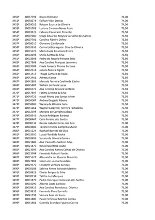 3450º   10057792   Bruno Hofmann                              74,00
3451º   10058278   Edilson Vidal Dantas                       74,00
3452º   10059032   Robson Batista de Oliveira                 74,00
3453º   10001781   Luciana Cardoso Neves Assis                73,50
3454º   10003126   Fabiana Cavalcanti Pimentel                73,50
3455º   10007680   Diogo Eduardo Moyses Carvalho dos Santos   73,50
3456º   10007701   Carolina Ribeiro Defino                    73,50
3457º   10008010   Giovanna Zandonade                         73,50
3458º   10010635   Carina Uribbe Aguiar Dias de Oliveira      73,50
3459º   10015676   Marta Lucia Estumano Freire                73,50
3460º   10018193   Sheila Santos da Silva                     73,50
3461º   10018908   Pedro do Rosario Peixoto Brito             73,50
3462º   10027908   Ana Carolina Marques Lemmers               73,50
3463º   10029503   Flavia Fonseca Thome Barbosa               73,50
3464º   10032314   Juliana Moura Rigotti                      73,50
3465º   10041417   Thiago Camara de Paula                     73,50
3466º   10042481   Adressa Koetz                              73,50
3467º   10042885   Marcelo Ferreira Coelho de Castro          73,50
3468º   10045887   William de Paula Lucas                     73,50
3469º   10046976   Ana Cristina Teixeira Centeno              73,50
3470º   10047897   Fatima Cristina da Silva                   73,50
3471º   10049726   Natali Muniz dos Santos Alvim              73,50
3472º   10050007   Andrey Delgado Ribeiro                     73,50
3473º   10050885   Wesley de Oliveira Faria                   73,50
3474º   10051261   Wagner Laczynski Ferreira Folhadella       73,50
3475º   10052594   Mariana de Carvalho Lisboa                 73,50
3476º   10058345   Acacia Rodrigues Barbosa                   73,50
3477º   10000467   Catia Pereira dos Santos                   73,00
3478º   10000533   Rayssa Isabelle Neres dos Reis             73,00
3479º   10003486   Tayane Cristina Campista Muniz             73,00
3480º   10015229   Raphael Barreto da Silva                   73,00
3481º   10018950   Lucas Filardi da Rocha                     73,00
3482º   10020499   Suzana de Oliveira Gomes                   73,00
3483º   10021406   Ana Paula dos Santosn Silva                73,00
3484º   10021870   Rafael Quintella Couto                     73,00
3485º   10023696   Ana Carolina Ramos Calhao de Oliveira      73,00
3486º   10023994   Fernanda Robusti Fontes                    73,00
3487º   10025627   Alessandra de Queiroz Mauricio             73,00
3488º   10027881   Joao Luis Lucena Deusdara                  73,00
3489º   10029670   Elisabeth Ventura da Silva                 73,00
3490º   10030108   Sabrina Aimee Athayde Martins              73,00
3491º   10030421   Dheiar Borges da Silva                     73,00
3492º   10030738   Talitha Luz Marques                        73,00
3493º   10031879   Pedro Henrique Conceiçao dos Santos        73,00
3494º   10034290   Alberto Costa Cardoso                      73,00
3495º   10038425   Ana Carolina Mendonca Oliveira             73,00
3496º   10039832   Fernanda Pires Borriello                   73,00
3497º   10041193   Samara Rosa de Souza                       73,00
3498º   10041400   Paulo Henrique Martins Correa              73,00
3499º   10041481   Gabriela Brandao Figueira Correa           73,00
 