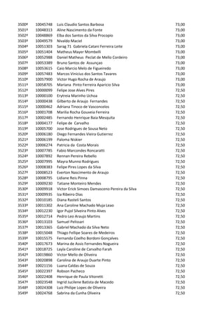3500º   10045748   Luis Claudio Santos Barbosa                      73,00
3501º   10048313   Aline Nascimento da Fonte                        73,00
3502º   10048869   Elba dos Santos da Silva Procopio                73,00
3503º   10049579   Nivaldo Maciel                                   73,00
3504º   10051303   Sarag 71 Gabriela Catani Ferreira Leite          73,00
3505º   10051404   Matheus Mayer Mombelli                           73,00
3506º   10052988   Daniel Matheus Peclat de Mello Cordeiro          73,00
3507º   10053389   Bruno Santos de Assunçao                         73,00
3508º   10053615   Caio Marcio Melo de Figueiredo                   73,00
3509º   10057483   Marcos Vinicius dos Santos Tavares               73,00
3510º   10057900   Victor Hugo Rocha de Araujo                      73,00
3511º   10058705   Mariana Pinto Ferreira Aparicio Silva            73,00
3512º   10000099   Felipe Jose Alves Pires                          72,50
3513º   10000100   Erytreia Marinho Uchoa                           72,50
3514º   10000438   Gilberto de Araujo Fernandes                     72,50
3515º   10000462   Adriana Tinoco de Vasconcelos                    72,50
3516º   10001708   Marilia Rocha Gouveia Ferreira                   72,50
3517º   10002485   Fernando Henrique Baia Mesquita                  72,50
3518º   10004177   Felipe de Carvalho                               72,50
3519º   10005700   Jose Rodrigues de Sousa Neto                     72,50
3520º   10006180   Diego Fernandes Vieira Gutierrez                 72,50
3521º   10006199   Paloma Niskier                                   72,50
3522º   10006274   Patricia da Costa Morais                         72,50
3523º   10007785   Fabio Marcondes Roncaratti                       72,50
3524º   10007892   Rennan Pereira Rebello                           72,50
3525º   10007995   Mayra Munno Rodrigues                            72,50
3526º   10008383   Felipe Pires Lopes da Silva                      72,50
3527º   10008523   Everton Nascimento de Araujo                     72,50
3528º   10008795   Lidiane Reis Pinna                               72,50
3529º   10009230   Tatiane Monteiro Mendes                          72,50
3530º   10009918   Victor Erick Simoes Damasceno Pereira da Silva   72,50
3531º   10009935   Iza Ribeiro Dias                                 72,50
3532º   10010185   Diana Rasteli Santos                             72,50
3533º   10011302   Ana Caroline Machado Muja Leao                   72,50
3534º   10012230   Igor Pujol Silveira Pinto Alves                  72,50
3535º   10012714   Pedro Leo Araujo Martins                         72,50
3536º   10013103   Samuel Pelissari                                 72,50
3537º   10013365   Gabriel Machado da Silva Neto                    72,50
3538º   10015048   Thiago Fellipe Soares de Medeiros                72,50
3539º   10015575   Fernanda Coelho Bordoni Gonçalves                72,50
3540º   10017673   Marina de Assis Fernandes Nogueira               72,50
3541º   10018725   Layla Caroline de Carvalho Farah                 72,50
3542º   10019860   Victor Mello de Oliveira                         72,50
3543º   10020898   Carolina de Araujo Duarte Pinto                  72,50
3544º   10021156   Luana Caldas de Souza                            72,50
3545º   10022397   Robson Pacheco                                   72,50
3546º   10022408   Henrique de Paula Vitoretti                      72,50
3547º   10023548   Ingrid Jucilene Batista de Macedo                72,50
3548º   10024308   Luiz Philipe Lopes de Oliveira                   72,50
3549º   10024768   Sabrina da Cunha Oliveira                        72,50
 