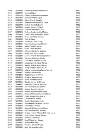3550º   10024938   Antonio Marcelo Funari Ossucci              72,50
3551º   10024948   Lisandra Miguel                             72,50
3552º   10025019   Fabricia de Almeida Pinho Viola             72,50
3553º   10025107   Raphael Ferreira Capaz                      72,50
3554º   10026213   Bianca Cruz de Carvalho                     72,50
3555º   10026245   Inaira Cristina Campos da Costa             72,50
3556º   10026780   Michele Machado Duarte                      72,50
3557º   10027283   Janaina Fonseca Pinheiro                    72,50
3558º   10027550   Cristiane Maria Santa Rosa                  72,50
3559º   10027846   Herlene Benilze Padilha Mattos              72,50
3560º   10029918   Carlos Fagner de Almeida Soares             72,50
3561º   10030831   Renan Mendonça Tavares                      72,50
3562º   10031593   Thais de Paula                              72,50
3563º   10033244   Tatiana de Oliveira Luigi                   72,50
3564º   10034205   Vivianne Albuquerque Mendes                 72,50
3565º   10034932   Adolfo Carneiro Araujo                      72,50
3566º   10035145   Vivien Trellesse Weber                      72,50
3567º   10035604   Fabio Benkendorfer da Costa                 72,50
3568º   10035802   Daniel Vitor Grizza Ribeiro                 72,50
3569º   10036337   Carlos Fernando Teixeira da Fonseca         72,50
3570º   10036445   Francisca Rodrigues Oliveira                72,50
3571º   10037021   Carla Neves Coitinho da Silva               72,50
3572º   10038042   Lara Longobardi Aguiar Ramos                72,50
3573º   10038173   Ivanilde Batista Neves Martins              72,50
3574º   10038862   Thiago Jacobs Salgado de Lima               72,50
3575º   10039758   Juliano Eustaquio dos Santos Barreto        72,50
3576º   10041451   Janaina Costa Mariano                       72,50
3577º   10042219   Diego Almeida da Silveira                   72,50
3578º   10042275   Deisilene Souza Pereira                     72,50
3579º   10042523   Daniel Viana Mendonça                       72,50
3580º   10043965   Claudio Barreto de Oliveira                 72,50
3581º   10044907   Lucas Silva Telles de Assunçao              72,50
3582º   10045489   Luis Fernando Vasco da Silva                72,50
3583º   10045866   Luciana Goncalves Ferreira                  72,50
3584º   10045970   Debora Margem da Conceiçao                  72,50
3585º   10046552   Gustavo Affonso de Carvalho Santos          72,50
3586º   10046906   Carlos Gustavo Pires Ricarte                72,50
3587º   10047228   Carolina Pazos Pereira                      72,50
3588º   10048049   Caroline Queiroz da Costa                   72,50
3589º   10048451   Renata Peiter Carpenter Ferreira            72,50
3590º   10049208   Juliana Souza Pereira                       72,50
3591º   10049927   Anapaula do Nascimento Moura                72,50
3592º   10051295   Ana Carolina Frantz Arnoldo                 72,50
3593º   10051517   Rodrigo Ferreira Pitanga de Freitas Lopes   72,50
3594º   10052591   Catia Cristina Correia Salgado              72,50
3595º   10052924   Dayse da Silva Franca                       72,50
3596º   10053887   Roseli Magalhaes Galvao                     72,50
3597º   10054757   Vanessa Kelli Melo                          72,50
3598º   10055001   Pedro de Oliveira Araujo                    72,50
3599º   10055128   Aline dos Anjos Carvalho                    72,50
 