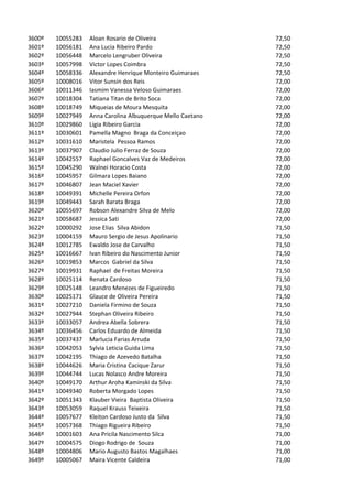 3600º   10055283   Aloan Rosario de Oliveira                 72,50
3601º   10056181   Ana Lucia Ribeiro Pardo                   72,50
3602º   10056448   Marcelo Lengruber Oliveira                72,50
3603º   10057998   Victor Lopes Coimbra                      72,50
3604º   10058336   Alexandre Henrique Monteiro Guimaraes     72,50
3605º   10008016   Vitor Sunsin dos Reis                     72,00
3606º   10011346   Iasmim Vanessa Veloso Guimaraes           72,00
3607º   10018304   Tatiana Titan de Brito Soca               72,00
3608º   10018749   Miqueias de Moura Mesquita                72,00
3609º   10027949   Anna Carolina Albuquerque Mello Caetano   72,00
3610º   10029860   Ligia Ribeiro Garcia                      72,00
3611º   10030601   Pamella Magno Braga da Conceiçao          72,00
3612º   10031610   Maristela Pessoa Ramos                    72,00
3613º   10037907   Claudio Julio Ferraz de Souza             72,00
3614º   10042557   Raphael Goncalves Vaz de Medeiros         72,00
3615º   10045290   Walnei Horacio Costa                      72,00
3616º   10045957   Gilmara Lopes Baiano                      72,00
3617º   10046807   Jean Maciel Xavier                        72,00
3618º   10049391   Michelle Pereira Orfon                    72,00
3619º   10049443   Sarah Barata Braga                        72,00
3620º   10055697   Robson Alexandre Silva de Melo            72,00
3621º   10058687   Jessica Sati                              72,00
3622º   10000292   Jose Elias Silva Abidon                   71,50
3623º   10004159   Mauro Sergio de Jesus Apolinario          71,50
3624º   10012785   Ewaldo Jose de Carvalho                   71,50
3625º   10016667   Ivan Ribeiro do Nascimento Junior         71,50
3626º   10019853   Marcos Gabriel da Silva                   71,50
3627º   10019931   Raphael de Freitas Moreira                71,50
3628º   10025114   Renata Cardoso                            71,50
3629º   10025148   Leandro Menezes de Figueiredo             71,50
3630º   10025171   Glauce de Oliveira Pereira                71,50
3631º   10027210   Daniela Firmino de Souza                  71,50
3632º   10027944   Stephan Oliveira Ribeiro                  71,50
3633º   10033057   Andrea Abella Sobrera                     71,50
3634º   10036456   Carlos Eduardo de Almeida                 71,50
3635º   10037437   Marlucia Farias Arruda                    71,50
3636º   10042053   Sylvia Leticia Guida Lima                 71,50
3637º   10042195   Thiago de Azevedo Batalha                 71,50
3638º   10044626   Maria Cristina Cacique Zarur              71,50
3639º   10044744   Lucas Nolasco Andre Moreira               71,50
3640º   10049170   Arthur Aroha Kaminski da Silva            71,50
3641º   10049340   Roberta Morgado Lopes                     71,50
3642º   10051343   Klauber Vieira Baptista Oliveira          71,50
3643º   10053059   Raquel Krauss Teixeira                    71,50
3644º   10057677   Kleiton Cardoso Justo da Silva            71,50
3645º   10057368   Thiago Rigueira Ribeiro                   71,50
3646º   10001603   Ana Pricila Nascimento Silca              71,00
3647º   10004575   Diogo Rodrigo de Souza                    71,00
3648º   10004806   Mario Augusto Bastos Magalhaes            71,00
3649º   10005067   Maira Vicente Caldeira                    71,00
 