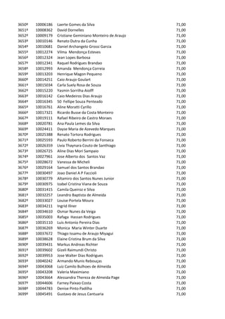 3650º   10006186   Laerte Gomes da Silva                    71,00
3651º   10008362   David Dornelles                          71,00
3652º   10009179   Cristiane Geminiano Monteiro de Araujo   71,00
3653º   10010146   Renato Dutra da Cunha                    71,00
3654º   10010681   Daniel Archangelo Grossi Garcia          71,00
3655º   10012274   Vilma Mendonça Esteves                   71,00
3656º   10012324   Jean Lopes Barbosa                       71,00
3657º   10012341   Raquel Rodrigues Brandao                 71,00
3658º   10012993   Amanda Mendonça Correia                  71,00
3659º   10013203   Henrique Magon Pequeno                   71,00
3660º   10014251   Caio Araujo Goulart                      71,00
3661º   10015034   Carla Suely Rosa de Souza                71,00
3662º   10015220   Yasmin Sorrilha Aiolff                   71,00
3663º   10016142   Caio Medeiros Dias Araujo                71,00
3664º   10016345   50 Fellipe Souza Penteado                71,00
3665º   10016761   Aline Moratti Cyrillo                    71,00
3666º   10017321   Ricardo Busse da Costa Monteiro          71,00
3667º   10019111   Rafael Ribeiro de Castro Moraes          71,00
3668º   10020781   Ana Paula Lemes da Silva                 71,00
3669º   10024411   Dayse Maria de Azevedo Marques           71,00
3670º   10025388   Renato Tortora Rodrigues                 71,00
3671º   10025593   Paulo Roberto Berrini da Fonseca         71,00
3672º   10026359   Livia Thaynara Couto de Santhiago        71,00
3673º   10026725   Aline Dias Mori Sampaio                  71,00
3674º   10027961   Jose Alberto dos Santos Vaz              71,00
3675º   10028672   Vanessa de Micheli                       71,00
3676º   10029164   Samuel dos Santos Brandao                71,00
3677º   10030497   Joao Daniel A P Faccioli                 71,00
3678º   10030779   Altamiro dos Santos Nunes Junior         71,00
3679º   10030975   Izabel Cristina Viana de Souza           71,00
3680º   10031415   Camila Queiroz e Silva                   71,00
3681º   10032257   Leandro Baptista de Almeida              71,00
3682º   10033027   Louise Portela Moura                     71,00
3683º   10034211   Ingrid Illner                            71,00
3684º   10034610   Osmar Nunes da Veiga                     71,00
3685º   10035003   Rafaga Hassan Rodrigues                  71,00
3686º   10035110   Luis Antonio Pereira Dias                71,00
3687º   10036269   Monica Maria Winter Duarte               71,00
3688º   10037672   Thiago Issamu de Araujo Miyagui          71,00
3689º   10038628   Elaine Cristina Brum da Silva            71,00
3690º   10039431   Markus Andreas Richter                   71,00
3691º   10039602   Gizeli Raimundi Christo                  71,00
3692º   10039953   Jose Walter Dias Rodrigues               71,00
3693º   10040242   Armando Munis Rebouças                   71,00
3694º   10043068   Luiz Camilo Bulhoes de Almeida           71,00
3695º   10043208   Valeria Maximiano                        71,00
3696º   10043664   Alessandra Thereza de Almeida Page       71,00
3697º   10044606   Farney Paixao Costa                      71,00
3698º   10044783   Denise Pinto Padilha                     71,00
3699º   10045491   Gustavo de Jesus Cantuaria               71,00
 