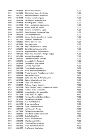 3700º   10045632   Aline Costa Carvalho                           71,00
3701º   10046631   Gilberto Luiz Nunes de Oliveira                71,00
3702º   10047550   Raphael Cavalcante Reis Arruda                 71,00
3703º   10048434   Fabio de Souza Rodrigues                       71,00
3704º   10048511   Carla Rainho Borges Barbosa                    71,00
3705º   10048898   Aline Nogueira Cardoso                         71,00
3706º   10049683   Andre Luiz da Costa Nascimento                 71,00
3707º   10049793   Aurelio Nunes dos Santos                       71,00
3708º   10049908   Marcella Costa Correa Lages                    71,00
3709º   10049950   Paulo Henrique Quintao da Silva                71,00
3710º   10050578   Diva Helena da Costa                           71,00
3711º   10051330   Marcos Aurelio Goncalves de Freitas            71,00
3712º   10051575   Frederico Sondermann                           71,00
3713º   10051806   Ramiro Carneiro Maia                           71,00
3714º   10052422   Osni Alves Junior                              71,00
3715º   10052794   Yago Luiz Carvalho de Freitas                  71,00
3716º   10052877   Daniel Correa Nogueira Grillo                  71,00
3717º   10054001   Rogerio Eduardo Moreira Pereira                71,00
3718º   10054295   Raphael do Nascimento Rangel Burgos            71,00
3719º   10054945   Mauricio Alaunes Brotto                        71,00
3720º   10055116   Liana Fernandes de Almeida                     71,00
3721º   10056070   Leonardo Dutra Ranquine                        71,00
3722º   10058893   Elton Marcio Krug Pereira                      71,00
3723º   10059407   Leandro Pagnoncelli                            71,00
3724º   10001942   Fernanada Ferreira Alves                       70,50
3725º   10002317   Vivian Anne Oliveira Ferreira                  70,50
3726º   10003881   Priscila Campello Alves Santana Bonfim         70,50
3727º   10008963   Rava Midlej Duque                              70,50
3728º   10010127   Carlos Vilas Boas de Almeida Junior            70,50
3729º   10010514   Gabriel Arbex Belem da Rosa                    70,50
3730º   10014584   Diego Alves de Souza                           70,50
3731º   10015597   Tathiana Targine Nogueira                      70,50
3732º   10022014   Carlos Eduardo Tavares Eustaquio de Oliveira   70,50
3733º   10026032   Frank da Rocha Cavalcante                      70,50
3734º   10028740   Leonardo Alves dos Santos Silva                70,50
3735º   10032998   Estela Rocha de Ungaro                         70,50
3736º   10035213   Henrique Romualdo Espirito Santo               70,50
3737º   10038767   Patrick Revoredo Alves                         70,50
3738º   10040396   Joao Baptista Garcia                           70,50
3739º   10041370   Bruno Nunes Costa                              70,50
3740º   10044034   Felipe Gomes Fernandes                         70,50
3741º   10051747   Ivan Finamore Araujo                           70,50
3742º   10055828   Carla Kreischer Wendling                       70,50
3743º   10056015   Erika Xavier Guedes Cavalcante                 70,50
3744º   10056997   Rodolfo Maia Filho                             70,50
3745º   10000409   Marcio Arruda da Silva                         70,00
3746º   10000643   Filipe Cavalcanti Alves                        70,00
3747º   10001656   Fernanda Ribeiro de Assis                      70,00
3748º   10001856   Felipe Baptista de Oliveira                    70,00
3749º   10004070   Ana Taisa da Silva Falcao                      70,00
 