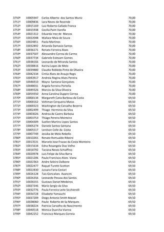 3750º   10005947   Carlos Alberto dos Santos Muniz         70,00
3751º   10009836   Lara Neves de Rezende                   70,00
3752º   10015169   Luiz Roberto Callado Franca             70,00
3753º   10015938   Cecilia Paim Varella                    70,00
3754º   10021312   Eduarda Inez de Marcos                  70,00
3755º   10022048   Wallace Maia de Souza                   70,00
3756º   10024851   Paola Martines                          70,00
3757º   10032892   Amanda Damasio Santos                   70,00
3758º   10036171   Renato Ferreira Alves                   70,00
3759º   10037507   Alessandro Correa do Carmo              70,00
3760º   10037734   Gabriele Estevam Gomes                  70,00
3761º   10038166   Leonardo de Miranda Santos              70,00
3762º   10038816   Karina Lopes de Melo                    70,00
3763º   10039880   Claudio Robledo Pinto de Oliveira       70,00
3764º   10042334   Cintia Alves de Araujo Regis            70,00
3765º   10043917   Andreia Regina Alves Pereira            70,00
3766º   10046910   Mayra Santana Gonçalves                 70,00
3767º   10048031   Angela Ferreira Portella                70,00
3768º   10049326   Marcos da Silva Oliveira                70,00
3769º   10059350   Anna Carolina Duppre Correa             70,00
3770º   10000134   Margareth Catia Barbosa da Costa        69,50
3771º   10000162   Veltiman Cerqueira Matos                69,50
3772º   10000323   Washington de Carvalho Bezerra          69,50
3773º   10002499   Thiago Herminio da Silva                69,50
3774º   10003026   Andrea de Castro Barbosa                69,50
3775º   10003753   Thiago Pereira Monteiro                 69,50
3776º   10004309   Suellen Martins Lopes Santos            69,50
3777º   10005274   Daniele Santos Santana                  69,50
3778º   10005517   Lenilson Colle da Costa                 69,50
3779º   10007749   Jessika de Melo Rebello                 69,50
3780º   10010265   Renato Romualdo Ribeiro                 69,50
3781º   10013531   Marcelo Jose Frazao da Costa Monteiro   69,50
3782º   10015634   Edna Rosangela Dias Velho               69,50
3783º   10018792   Taciana Neves Schiaffino                69,50
3784º   10020978   Luis Felipe da Silva Barra              69,50
3785º   10021206   Paulo Francisco Alves Viana             69,50
3786º   10022363   Andre Seleiro Dalbone                   69,50
3787º   10022477   Raquel Turetti Scotton                  69,50
3788º   10022830   Jussara Faria Cestari                   69,50
3789º   10026128   Tais Goncalves Avancini                 69,50
3790º   10026356   Leonardo Pessoa dos Santos              69,50
3791º   10026555   Gustavo Daniel Medeiros                 69,50
3792º   10027246   Mario Sergio da Silva                   69,50
3793º   10032776   Paula Ferreira Leite Sicchierolli       69,50
3794º   10034728   Elisabete Yamauchi                      69,50
3795º   10037209   Diego Antonio Smith Maciel              69,50
3796º   10038060   Paulo Roberto de Sa Marques             69,50
3797º   10038224   Patricia Carvalho do Nascimento         69,50
3798º   10040518   Monica Duarcha Vianna                   69,50
3799º   10042252   Francisco Marques Correia               69,50
 