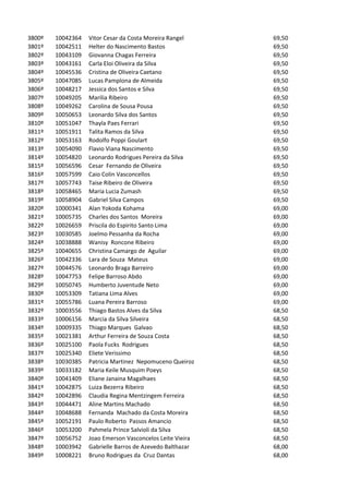 3800º   10042364   Vitor Cesar da Costa Moreira Rangel     69,50
3801º   10042511   Helter do Nascimento Bastos             69,50
3802º   10043109   Giovanna Chagas Ferreira                69,50
3803º   10043161   Carla Eloi Oliveira da Silva            69,50
3804º   10045536   Cristina de Oliveira Caetano            69,50
3805º   10047085   Lucas Pamplona de Almeida               69,50
3806º   10048217   Jessica dos Santos e Silva              69,50
3807º   10049205   Marilia Ribeiro                         69,50
3808º   10049262   Carolina de Sousa Pousa                 69,50
3809º   10050653   Leonardo Silva dos Santos               69,50
3810º   10051047   Thayla Paes Ferrari                     69,50
3811º   10051911   Talita Ramos da Silva                   69,50
3812º   10053163   Rodolfo Poppi Goulart                   69,50
3813º   10054090   Flavio Viana Nascimento                 69,50
3814º   10054820   Leonardo Rodrigues Pereira da Silva     69,50
3815º   10056596   Cesar Fernando de Oliveira              69,50
3816º   10057599   Caio Colin Vasconcellos                 69,50
3817º   10057743   Taise Ribeiro de Oliveira               69,50
3818º   10058465   Maria Lucia Zumash                      69,50
3819º   10058904   Gabriel Silva Campos                    69,50
3820º   10000341   Alan Yokoda Kohama                      69,00
3821º   10005735   Charles dos Santos Moreira              69,00
3822º   10026659   Priscila do Espirito Santo Lima         69,00
3823º   10030585   Joelmo Pessanha da Rocha                69,00
3824º   10038888   Wanisy Roncone Ribeiro                  69,00
3825º   10040655   Christina Camargo de Aguilar            69,00
3826º   10042336   Lara de Souza Mateus                    69,00
3827º   10044576   Leonardo Braga Barreiro                 69,00
3828º   10047753   Felipe Barroso Abdo                     69,00
3829º   10050745   Humberto Juventude Neto                 69,00
3830º   10053309   Tatiana Lima Alves                      69,00
3831º   10055786   Luana Pereira Barroso                   69,00
3832º   10003556   Thiago Bastos Alves da Silva            68,50
3833º   10006156   Marcia da Silva Silveira                68,50
3834º   10009335   Thiago Marques Galvao                   68,50
3835º   10021381   Arthur Ferreira de Souza Costa          68,50
3836º   10025100   Paola Fucks Rodrigues                   68,50
3837º   10025340   Eliete Verissimo                        68,50
3838º   10030385   Patricia Martinez Nepomuceno Queiroz    68,50
3839º   10033182   Maria Keile Musquim Poeys               68,50
3840º   10041409   Eliane Janaina Magalhaes                68,50
3841º   10042875   Luiza Bezerra Ribeiro                   68,50
3842º   10042896   Claudia Regina Mentzingem Ferreira      68,50
3843º   10044471   Aline Martins Machado                   68,50
3844º   10048688   Fernanda Machado da Costa Moreira       68,50
3845º   10052191   Paulo Roberto Passos Amancio            68,50
3846º   10053200   Pahmela Prince Salvioli da Silva        68,50
3847º   10056752   Joao Emerson Vasconcelos Leite Vieira   68,50
3848º   10003942   Gabrielle Barros de Azevedo Balthazar   68,00
3849º   10008221   Bruno Rodrigues da Cruz Dantas          68,00
 