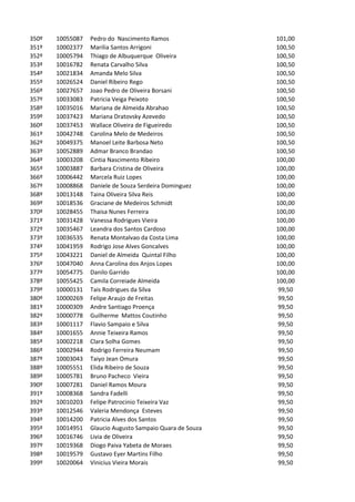 350º   10055087   Pedro do Nascimento Ramos                101,00
351º   10002377   Marilia Santos Arrigoni                  100,50
352º   10005794   Thiago de Albuquerque Oliveira           100,50
353º   10016782   Renata Carvalho Silva                    100,50
354º   10021834   Amanda Melo Silva                        100,50
355º   10026524   Daniel Ribeiro Rego                      100,50
356º   10027657   Joao Pedro de Oliveira Borsani           100,50
357º   10033083   Patricia Veiga Peixoto                   100,50
358º   10035016   Mariana de Almeida Abrahao               100,50
359º   10037423   Mariana Dratovsky Azevedo                100,50
360º   10037453   Wallace Oliveira de Figueiredo           100,50
361º   10042748   Carolina Melo de Medeiros                100,50
362º   10049375   Manoel Leite Barbosa Neto                100,50
363º   10052889   Admar Branco Brandao                     100,50
364º   10003208   Cintia Nascimento Ribeiro                100,00
365º   10003887   Barbara Cristina de Oliveira             100,00
366º   10006442   Marcela Ruiz Lopes                       100,00
367º   10008868   Daniele de Souza Serdeira Dominguez      100,00
368º   10013148   Taina Oliveira Silva Reis                100,00
369º   10018536   Graciane de Medeiros Schmidt             100,00
370º   10028455   Thaisa Nunes Ferreira                    100,00
371º   10031428   Vanessa Rodrigues Vieira                 100,00
372º   10035467   Leandra dos Santos Cardoso               100,00
373º   10036535   Renata Montalvao da Costa Lima           100,00
374º   10041959   Rodrigo Jose Alves Goncalves             100,00
375º   10043221   Daniel de Almeida Quintal Filho          100,00
376º   10047040   Anna Carolina dos Anjos Lopes            100,00
377º   10054775   Danilo Garrido                           100,00
378º   10055425   Camila Correiade Almeida                 100,00
379º   10000131   Tais Rodrigues da Silva                  99,50
380º   10000269   Felipe Araujo de Freitas                 99,50
381º   10000309   Andre Santiago Proença                   99,50
382º   10000778   Guilherme Mattos Coutinho                99,50
383º   10001117   Flavio Sampaio e Silva                   99,50
384º   10001655   Annie Teixeira Ramos                     99,50
385º   10002218   Clara Solha Gomes                        99,50
386º   10002944   Rodrigo Ferreira Neumam                  99,50
387º   10003043   Taiyo Jean Omura                         99,50
388º   10005551   Elida Ribeiro de Souza                   99,50
389º   10005781   Bruno Pacheco Vieira                     99,50
390º   10007281   Daniel Ramos Moura                       99,50
391º   10008368   Sandra Fadelli                           99,50
392º   10010203   Felipe Patrocinio Teixeira Vaz           99,50
393º   10012546   Valeria Mendonça Esteves                 99,50
394º   10014200   Patricia Alves dos Santos                99,50
395º   10014951   Glaucio Augusto Sampaio Quara de Souza   99,50
396º   10016746   Livia de Oliveira                        99,50
397º   10019368   Diogo Paiva Yabeta de Moraes             99,50
398º   10019579   Gustavo Eyer Martins Filho               99,50
399º   10020064   Vinicius Vieira Morais                   99,50
 