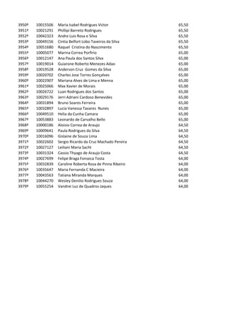 3950º   10015506   Maria Isabel Rodrigues Victor            65,50
3951º   10021291   Phillipi Barreto Rodrigues               65,50
3952º   10042323   Andre Luis Rosa e Silva                  65,50
3953º   10049156   Cintia Belfort Lobo Taveiros da Silva    65,50
3954º   10051680   Raquel Cristina do Nascimento            65,50
3955º   10005077   Marina Correa Porfirio                   65,00
3956º   10012147   Ana Paula dos Santos Silva               65,00
3957º   10019014   Guiarone Roberto Menezes Adao            65,00
3958º   10019528   Anderson Cruz Gomes da Silva             65,00
3959º   10020702   Charles Jose Torres Gonçalves            65,00
3960º   10022907   Mariana Alves de Lima e Menna            65,00
3961º   10025066   Max Xavier de Morais                     65,00
3962º   10026722   Luan Rodrigues dos Santos                65,00
3963º   10029176   Jerri Adriani Cardoso Benevides          65,00
3964º   10031894   Bruno Soares Ferreira                    65,00
3965º   10032897   Lucia Vanessa Tavares Nunes              65,00
3966º   10049510   Helia da Cunha Camara                    65,00
3967º   10053883   Leonardo de Carvalho Bello               65,00
3968º   10000186   Aloisio Correa de Araujo                 64,50
3969º   10009641   Paula Rodrigues da Silva                 64,50
3970º   10016096   Gislaine de Souza Lima                   64,50
3971º   10022602   Sergio Ricardo da Cruz Machado Pereira   64,50
3972º   10027127   Leiliani Maria Sacht                     64,50
3973º   10031324   Cassio Thyago de Araujo Costa            64,50
3974º   10027699   Felipe Braga Fonseca Tosta               64,00
3975º   10032839   Caroline Roberta Rosa de Pinna Ribeiro   64,00
3976º   10035647   Maria Fernanda C Macieira                64,00
3977º   10043563   Tatiana Miranda Marques                  64,00
3978º   10044270   Wesley Denilio Rodrigues Souza           64,00
3979º   10055254   Vandrei Luz de Quadros Jaques            64,00
 
