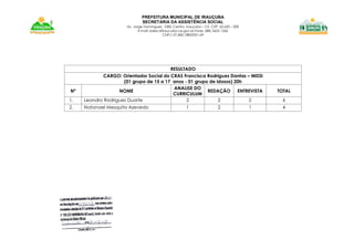 PREFEITURA MUNICIPAL DE IRAUÇUBA
SECRETARIA DA ASSISTÊNCIA SOCIAL
Av. Jorge Domingues, 1083. Centro. Irauçuba – CE. CEP. 62.620 – 000
E-mail: sidesc@iraucuba.ce.gov.br-Fone: (88) 3625 1266
CNPJ: 07.683.188/0001-69
RESULTADO
CARGO: Orientador Social do CRAS Francisca Rodrigues Dantas – MISSI
(01 grupo de 15 a 17 anos - 01 grupo de idosos) 20h
Nº NOME
ANALISE DO
CURRICULUM
REDAÇÃO ENTREVISTA TOTAL
1. Leandro Rodrigues Duarte 2 2 2 6
2. Natanael Mesquita Azevedo 1 2 1 4
 