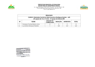 PREFEITURA MUNICIPAL DE IRAUÇUBA
SECRETARIA DA ASSISTÊNCIA SOCIAL
Av. Jorge Domingues, 1083. Centro. Irauçuba – CE. CEP. 62.620 – 000
E-mail: sidesc@iraucuba.ce.gov.br-Fone: (88) 3625 1266
CNPJ: 07.683.188/0001-69
RESULTADO
CARGO: Orientador Social do CRAS Francisca Rodrigues Dantas - JUÁ
(01 grupo de 15 a 17 anos - 01 grupo de idosos) 20h
Nº NOME
ANALISE DO
CURRICULUM
REDAÇÃO ENTREVISTA TOTAL
1. Vanessa Cyntya Bastos Lima 2 4 2 8
2. Lucivânia Marques Ferreira 1 2,8 2,5 6,3
 