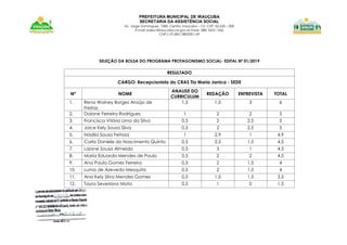 PREFEITURA MUNICIPAL DE IRAUÇUBA
SECRETARIA DA ASSISTÊNCIA SOCIAL
Av. Jorge Domingues, 1083. Centro. Irauçuba – CE. CEP. 62.620 – 000
E-mail: sidesc@iraucuba.ce.gov.br-Fone: (88) 3625 1266
CNPJ: 07.683.188/0001-69
SELEÇÃO DA BOLSA DO PROGRAMA PROTAGONISMO SOCIAL- EDITAL Nº 01/2019
RESULTADO
CARGO: Recepcionista do CRAS Tia Maria Janica - SEDE
Nº NOME
ANALISE DO
CURRICULUM
REDAÇÃO ENTREVISTA TOTAL
1. Rena Wolney Borges Araújo de
Freitas
1,5 1,5 3 6
2. Daiane Ferreira Rodrigues 1 2 2 5
3. Francisca Vitória Lima da Silva 0,5 2 2,5 5
4. Joice Kely Sousa Silva 0,5 2 2,5 5
5. Nádila Sousa Feitosa 1 2,9 1 4,9
6. Carla Daniele do Nascimento Quinto 0,5 2,5 1,5 4,5
7. Laiane Sousa Almeida 0,5 3 1 4,5
8. Maria Eduarda Mendes de Paulo 0,5 2 2 4,5
9. Ana Paula Gomes Ferreira 0,5 2 1,5 4
10. Luma de Azevedo Mesquita 0,5 2 1,5 4
11. Ana Kely Silva Mendes Gomes 0,5 1,5 1,5 3,5
12. Tayra Severiano Mota 0,5 1 0 1,5
 