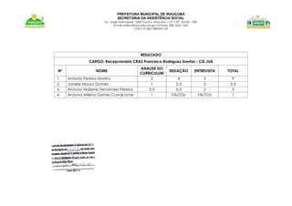 PREFEITURA MUNICIPAL DE IRAUÇUBA
SECRETARIA DA ASSISTÊNCIA SOCIAL
Av. Jorge Domingues, 1083. Centro. Irauçuba – CE. CEP. 62.620 – 000
E-mail: sidesc@iraucuba.ce.gov.br-Fone: (88) 3625 1266
CNPJ: 07.683.188/0001-69
RESULTADO
CARGO: Recepcionista CRAS Francisca Rodrigues Dantas - CIS JUÁ
Nº NOME
ANALISE DO
CURRICULUM
REDAÇÃO ENTREVISTA TOTAL
1. Antonia Pereira Martins 2 4 3 9
2. Janiele Moura Gomes 1 2,3 2 5,3
3. Antonia Nidilene Fernandes Pereira 0,5 0,5 2 3
4. Antonia Milena Gomes Cavalcante 1 FALTOU FALTOU 1
 