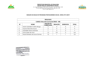 PREFEITURA MUNICIPAL DE IRAUÇUBA
SECRETARIA DA ASSISTÊNCIA SOCIAL
Av. Jorge Domingues, 1083. Centro. Irauçuba – CE. CEP. 62.620 – 000
E-mail: sidesc@iraucuba.ce.gov.br-Fone: (88) 3625 1266
CNPJ: 07.683.188/0001-69
SELEÇÃO DA BOLSA DO PROGRAMA PROTAGONISMO SOCIAL- EDITAL Nº 01/2019
RESULTADO
CARGO: Educador (a) Social CREAS - 40h
Nº NOME
ANALISE DO
CURRICULUM
REDAÇÃO ENTREVISTA TOTAL
1. Maria Gabriella Coelho Braga 2 4 3 9
2. Tayana Kely Silva Sousa 2 4 3 9
3. Gabrielle Matos Andrade 1 3 3 7
4. Liana Sales de Lima 1,5 2,9 2 6,4
5. Maria Rafaela de Sousa Gomes 1,5 1 1 3,5
 