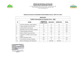 PREFEITURA MUNICIPAL DE IRAUÇUBA
SECRETARIA DA ASSISTÊNCIA SOCIAL
Av. Jorge Domingues, 1083. Centro. Irauçuba – CE. CEP. 62.620 – 000
E-mail: sidesc@iraucuba.ce.gov.br-Fone: (88) 3625 1266
CNPJ: 07.683.188/0001-69
SELEÇÃO DA BOLSA DO PROGRAMA PROTAGONISMO SOCIAL- EDITAL Nº 01/2019
RESULTADO
CARGO: Entrevistador do Cadastro Único - SEDE
Nº NOME
ANALISE DE
CURRICULUM
REDAÇÃO ENTREVISTA TOTAL
1. Antonio Genilton Lopes Martins 2 5 3 10
2. Jéssica Batista Pinto da Silva 2 5 3 10
3. Juliana Rocha de Sousa 2 4,5 3 9,5
4. Benedito Marcos da Silva Teixeira 1,5 4 3 8,5
5. Lidiane Regina Ximenes 1,5 4,5 2,5 8,5
6. Alana Vitória Sousa da Silva 1 4 2 7
7. Cleinilson Fonteles Vasconcelos
Mota
0,5 4 2,5 7
8. Geisa Medeiros Maia 0,5 3,5 2,5 6,5
9. Luis Calmon Navarro Peixoto 0,5 4 2 6,5
10. Bianca Rodrigues de Mesquita 1 FALTOU FALTOU 1
 