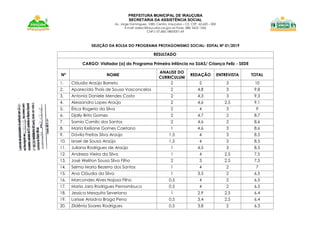PREFEITURA MUNICIPAL DE IRAUÇUBA
SECRETARIA DA ASSISTÊNCIA SOCIAL
Av. Jorge Domingues, 1083. Centro. Irauçuba – CE. CEP. 62.620 – 000
E-mail: sidesc@iraucuba.ce.gov.br-Fone: (88) 3625 1266
CNPJ: 07.683.188/0001-69
SELEÇÃO DA BOLSA DO PROGRAMA PROTAGONISMO SOCIAL- EDITAL Nº 01/2019
RESULTADO
CARGO: Visitador (a) do Programa Primeira Infância no SUAS/ Criança Feliz - SEDE
Nº NOME
ANALISE DO
CURRICULUM
REDAÇÃO ENTREVISTA TOTAL
1. Cláudia Araújo Barreto 2 5 3 10
2. Aparecida Thaís de Sousa Vasconcelos 2 4,8 3 9,8
3. Antonia Daniele Mendes Costa 2 4,3 3 9,3
4. Alessandra Lopes Araújo 2 4,6 2,5 9,1
5. Érica Rogerio da Silva 2 4 3 9
6. Djally Brito Gomes 2 4,7 2 8,7
7. Samia Camilo dos Santos 2 4,6 2 8,6
8. Maria Keiliane Gomes Caetano 1 4,6 3 8,6
9. Dávila Freitas Silva Araújo 1,5 4 3 8,5
10. Israel de Sousa Araújo 1,5 4 3 8,5
11. Juliana Rodrigues de Araújo 1 4,5 3 8,5
12. Andreza Vieira da Silva 1 4 2,5 7,5
13. José Weliton Sousa Silva Filho 2 3 2,5 7,5
14. Selma Maria Bezerra dos Santos 1 4 2 7
15. Ana Cláudia da Silva 1 3,5 2 6,5
16. Marcondes Alves Nojosa Filho 0,5 4 2 6,5
17. Maria Jara Rodrigues Pernambuco 0,5 4 2 6,5
18. Jessica Mesquita Severiano 1 2,9 2,5 6,4
19. Larisse Ariadna Braga Pena 0,5 3,4 2,5 6,4
20. Zildênia Soares Rodrigues 0,5 3,8 2 6,3
 