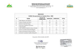 PREFEITURA MUNICIPAL DE IRAUÇUBA
SECRETARIA DA ASSISTÊNCIA SOCIAL
Av. Jorge Domingues, 1083. Centro. Irauçuba – CE. CEP. 62.620 – 000
E-mail: sidesc@iraucuba.ce.gov.br-Fone: (88) 3625 1266
CNPJ: 07.683.188/0001-69
RESULTADO
CARGO: Recepcionista do Cadastro Único - SEDE
Nº NOME
ANALISE DE
CURRICULUM
REDAÇÃO ENTREVISTA TOTAL
1. Ádla Ribeiro de Oliveira 2 4 3 9
2. Jéssica Ferreira de Sena 0,5 3,5 2,5 6,5
3. Daiane Mendes Braga 0,5 3 2,5 6
4. Francisca Gerliane Santana
Vasconcelos
1 3 1,5 5,5
5. José Jerferson Barreto Moura Araújo 0,5 3 2 5,5
6. Hanna Camila Soares Rodrigues 0,5 3 1,5 5
7. Marcos Severiano Mota da Silva 0,5 3 1 4,5
8. Antonia Ivoneide Coelho Mesquita 0,5 2 1,5 4
Irauçuba, 25 de Janeiro de 2019.
 