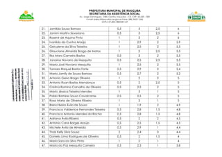 PREFEITURA MUNICIPAL DE IRAUÇUBA
SECRETARIA DA ASSISTÊNCIA SOCIAL
Av. Jorge Domingues, 1083. Centro. Irauçuba – CE. CEP. 62.620 – 000
E-mail: sidesc@iraucuba.ce.gov.br-Fone: (88) 3625 1266
CNPJ: 07.683.188/0001-69
21. Jamilda Sousa Barroso 0,5 3 2,5 6
22. Jamim Martins Severiano 0,5 3 2,5 6
23. Rosenir de Aquino Pinto 1 3 2 6
24. Ivanilda da Cunha Araújo 1 2,9 2 5,9
25. Geicylene da Silva Teixeira 1 2,5 2 5,5
26. Glauciane Almeida Braga de Matos 1 2 2,5 5,5
27. Ilka Mara Carneiro Bastos 0,5 3 2 5,5
28. Janaina Navarro de Mesquita 0,5 2,5 2,5 5,5
29. Maria José Navarro Mesquita 1 2,5 2 5,5
30. Tamara Raquel Bastos Forte 0,5 2,9 2 5,4
31. Maria Jamily de Sousa Barroso 0,5 2,7 2 5,2
32. Antonia Geisa Braga Oliveira 1 2 2 5
33. Antonio Ruan Bastos Mendonça 0,5 2 2,5 5
34. Cristina Romina Carvalho de Oliveira 0,5 2,5 2 5
35. Maria Jéssica Teixeira Mendes 1 3 1 5
36. Pablo Ramires Sousa Cavalcante 0,5 2,5 2 5
37. Rosa Maria de Oliveira Ribeiro 1 3 1 5
38. Brena Kesia Ávila de Sousa 1 1,9 2 4,9
39. Francisca Valdenice Fernandes Teixeira 0,5 2,8 1,5 4,8
40. Francisco Antonio Mendes da Rocha 0,5 2,8 1,5 4,8
41. Adriana Ávila Ribeiro 0,5 2 2 4,5
42. Antonia Carol Borges Araújo 0,5 2,5 1,5 4,5
43. Michele Ávila de Almeida 0,5 2,9 1 4,4
44. Thais Kelly Silva Sousa 2 2,4 0 4,4
45. Daniela Lima Rodrigues de Oliveira 0,5 2 1,5 4
46. Maria Sara da Silva Pinto 1 2 1 4
47. Maria da Paz Mesquita Carneiro 0,5 2,3 1 3,8
 