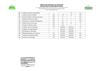 PREFEITURA MUNICIPAL DE IRAUÇUBA
SECRETARIA DA ASSISTÊNCIA SOCIAL
Av. Jorge Domingues, 1083. Centro. Irauçuba – CE. CEP. 62.620 – 000
E-mail: sidesc@iraucuba.ce.gov.br-Fone: (88) 3625 1266
CNPJ: 07.683.188/0001-69
48. Celiana Gomes Magalhães 1 1 1,5 3,5
49. Larissa da Silva Pereira 0,5 1,5 1,5 3,5
50. Maria Daniele Carneiro de Lima 0,5 2 1 3,5
51. Matheus Ramos da Silva 0,5 2 1 3,5
52. Joaquim Lucas Mota Rodrigues 0,5 1,9 1 3,4
53. Vitória Moura de Sousa 0,5 2,5 0 3
54. Tatianne Oliveira Mota 0,5 0,5 1 2
55. Carlilce de Sousa Bastos 1,5 FALTOU FALTOU 1,5
56. Angélica Araújo Barreto 1 FALTOU FALTOU 1
57. Rafael Bruno Almeida 1 FALTOU FALTOU 1
58. Elizângela Braga de Moraes 0,5 FALTOU FALTOU 0,5
59. Juliana da Silva Brandão 0,5 FALTOU FALTOU 0,5
60. Naiane Lima Borges 0,5 FALTOU FALTOU 0,5
 