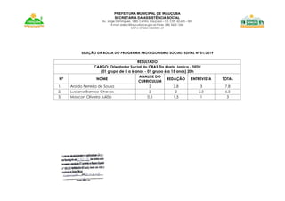 PREFEITURA MUNICIPAL DE IRAUÇUBA
SECRETARIA DA ASSISTÊNCIA SOCIAL
Av. Jorge Domingues, 1083. Centro. Irauçuba – CE. CEP. 62.620 – 000
E-mail: sidesc@iraucuba.ce.gov.br-Fone: (88) 3625 1266
CNPJ: 07.683.188/0001-69
SELEÇÃO DA BOLSA DO PROGRAMA PROTAGONISMO SOCIAL- EDITAL Nº 01/2019
RESULTADO
CARGO: Orientador Social do CRAS Tia Maria Janica - SEDE
(01 grupo de 0 a 6 anos - 01 grupo 6 a 15 anos) 20h
Nº NOME
ANALISE DO
CURRICULUM
REDAÇÃO ENTREVISTA TOTAL
1. Aroldo Ferreira de Sousa 2 2,8 3 7,8
2. Luciano Barroso Chaves 2 2 2,5 6,5
3. Maycon Oliveira Julião 0,5 1,5 1 3
 