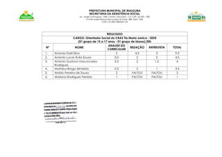 PREFEITURA MUNICIPAL DE IRAUÇUBA
SECRETARIA DA ASSISTÊNCIA SOCIAL
Av. Jorge Domingues, 1083. Centro. Irauçuba – CE. CEP. 62.620 – 000
E-mail: sidesc@iraucuba.ce.gov.br-Fone: (88) 3625 1266
CNPJ: 07.683.188/0001-69
RESULTADO
CARGO: Orientador Social do CRAS Tia Maria Janica - SEDE
(01 grupo de 15 a 17 anos - 01 grupo de idosos) 20h
Nº NOME
ANALISE DO
CURRICULUM
REDAÇÃO ENTREVISTA TOTAL
1. Antonia Darli Silva 2 4,5 3 9,5
2. Antonio Lucas Ávila Sousa 0,5 2 2 4,5
3. Antonio Gustavo Vasconcelos
Rodrigues
0,5 2 1,5 4
4. Matheus Braga Almeida 0,5 2 1 3,5
5. Aroldo Ferreira de Sousa 2 FALTOU FALTOU 2
6. Mariana Rodrigues Ferreira 1 FALTOU FALTOU 1
 