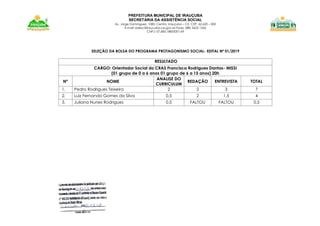 PREFEITURA MUNICIPAL DE IRAUÇUBA
SECRETARIA DA ASSISTÊNCIA SOCIAL
Av. Jorge Domingues, 1083. Centro. Irauçuba – CE. CEP. 62.620 – 000
E-mail: sidesc@iraucuba.ce.gov.br-Fone: (88) 3625 1266
CNPJ: 07.683.188/0001-69
SELEÇÃO DA BOLSA DO PROGRAMA PROTAGONISMO SOCIAL- EDITAL Nº 01/2019
RESULTADO
CARGO: Orientador Social do CRAS Francisca Rodrigues Dantas- MISSI
(01 grupo de 0 a 6 anos 01 grupo de 6 a 15 anos) 20h
Nº NOME
ANALISE DO
CURRICULUM
REDAÇÃO ENTREVISTA TOTAL
1. Pedro Rodrigues Teixeira 2 2 3 7
2. Luiz Fernando Gomes da Silva 0,5 2 1,5 4
3. Juliana Nunes Rodrigues 0,5 FALTOU FALTOU 0,5
 