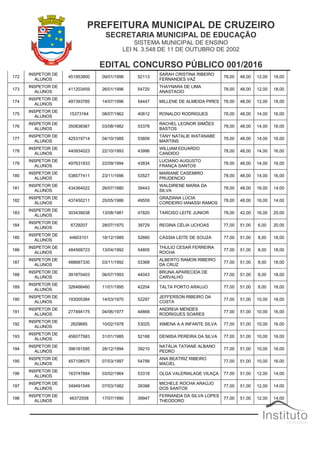 PREFEITURA MUNICIPAL DE CRUZEIRO
SECRETARIA MUNICIPAL DE EDUCAÇÃO
SISTEMA MUNICIPAL DE ENSINO
LEI N. 3.548 DE 11 DE OUTUBRO DE 2002
EDITAL CONCURSO PÚBLICO 001/2016
172
INSPETOR DE
ALUNOS
451953800 09/01/1996 52113
SARAH CRISTINA RIBEIRO
FERNANDES VAZ
78,00 48,00 12,00 18,00
173
INSPETOR DE
ALUNOS
411203459 26/01/1996 54720
THAYNARA DE LIMA
ANASTACIO
78,00 48,00 12,00 18,00
174
INSPETOR DE
ALUNOS
497393785 14/07/1996 54447 MILLENE DE ALMEIDA PIRES 78,00 48,00 12,00 18,00
175
INSPETOR DE
ALUNOS
15373164 08/07/1962 40812 RONALDO RODRIGUES 78,00 48,00 14,00 16,00
176
INSPETOR DE
ALUNOS
350838367 03/08/1982 53378
RACHEL LEONOR SIMÕES
BASTOS
78,00 48,00 14,00 16,00
177
INSPETOR DE
ALUNOS
425319714 04/10/1985 53809
TANY NATALIE WATANABE
MARTINS
78,00 48,00 14,00 16,00
178
INSPETOR DE
ALUNOS
440934023 22/10/1993 43996
WILLIAM EDUARDO
CANDIDO
78,00 48,00 14,00 16,00
179
INSPETOR DE
ALUNOS
497631933 22/09/1994 43834
LUCIANO AUGUSTO
FRANÇA SANTOS
78,00 48,00 14,00 16,00
180
INSPETOR DE
ALUNOS
538577411 23/11/1996 53527
MARIANE CASEMIRO
PRUDENCIO
78,00 48,00 14,00 16,00
181
INSPETOR DE
ALUNOS
434364022 26/07/1980 39443
WALDIRENE MARIA DA
SILVA
78,00 48,00 16,00 14,00
182
INSPETOR DE
ALUNOS
437450211 20/05/1986 49559
GRAZIANA LÚCIA
CORDEIRO IANASSI RAMOS
78,00 48,00 16,00 14,00
183
INSPETOR DE
ALUNOS
303439038 13/08/1981 47820 TARCISO LEITE JUNIOR 78,00 42,00 16,00 20,00
184
INSPETOR DE
ALUNOS
6729207 28/07/1970 39729 REGINA CÉLIA UCHOAS 77,00 51,00 6,00 20,00
185
INSPETOR DE
ALUNOS
44603101 18/12/1989 52660 CÁSSIA LEITE DE SOUZA 77,00 51,00 8,00 18,00
186
INSPETOR DE
ALUNOS
484568723 13/04/1992 54805
THULIO CESAR FERREIRA
ROCHA
77,00 51,00 8,00 18,00
187
INSPETOR DE
ALUNOS
488687330 03/11/1992 53368
ALBERTO RAMON RIBEIRO
DA CRUZ
77,00 51,00 8,00 18,00
188
INSPETOR DE
ALUNOS
391870403 06/07/1993 44043
BRUNA APARECIDA DE
CARVALHO
77,00 51,00 8,00 18,00
189
INSPETOR DE
ALUNOS
326466460 11/01/1995 42204 TALTA PORTO ARAUJO 77,00 51,00 8,00 18,00
190
INSPETOR DE
ALUNOS
193005384 14/03/1970 52297
JEFFERSON RIBEIRO DA
COSTA
77,00 51,00 10,00 16,00
191
INSPETOR DE
ALUNOS
277494175 04/06/1977 44668
ANDREIA MENDES
RODRIGUES SOARES
77,00 51,00 10,00 16,00
192
INSPETOR DE
ALUNOS
2629685 10/02/1978 53025 XIMENA A A INFANTE SILVA 77,00 51,00 10,00 16,00
193
INSPETOR DE
ALUNOS
456077583 31/01/1985 52168 DENIISA PEREIRA DA SILVA 77,00 51,00 10,00 16,00
194
INSPETOR DE
ALUNOS
396161595 28/12/1994 39210
NATÁLIA TATIANE ALBANO
PEDRO
77,00 51,00 10,00 16,00
195
INSPETOR DE
ALUNOS
457108575 07/03/1997 54799
ANA BEATRIZ RIBEIRO
MACIEL
77,00 51,00 10,00 16,00
196
INSPETOR DE
ALUNOS
163747684 03/02/1964 53318 OLGA VALERIALAGE VILAÇA 77,00 51,00 12,00 14,00
197
INSPETOR DE
ALUNOS
349491549 07/03/1982 39398
MICHELE ROCHA ARAÚJO
DOS SANTOS
77,00 51,00 12,00 14,00
198
INSPETOR DE
ALUNOS
46372558 17/07/1990 39947
FERNANDA DA SILVA LOPES
THEODORO
77,00 51,00 12,00 14,00
 