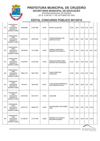 PREFEITURA MUNICIPAL DE CRUZEIRO
SECRETARIA MUNICIPAL DE EDUCAÇÃO
SISTEMA MUNICIPAL DE ENSINO
LEI N. 3.548 DE 11 DE OUTUBRO DE 2002
EDITAL CONCURSO PÚBLICO 001/2016
178
PROFESSOR -
PEB I
EDUCAÇÃO
INFANTIL E
ENSINO FUNDA
424950686 01/08/1988 38706 BRUNA JAQUELINE 65,00 39,00 12,00 8,00 6,00
179
PROFESSOR -
PEB I
EDUCAÇÃO
INFANTIL E
ENSINO FUNDA
304742144 30/05/1980 41188
TEREZA MEDIANA DOS
SANTOS E SILVA
65,00 36,00 8,00 8,00 8,00 5,00
180
PROFESSOR -
PEB I
EDUCAÇÃO
INFANTIL E
ENSINO FUNDA
439736304 12/10/1986 54393
DANIELE APARECIDA
MARIANO DOS SANTOS
65,00 36,00 12,00 4,00 8,00 5,00
181
PROFESSOR -
PEB I
EDUCAÇÃO
INFANTIL E
ENSINO FUNDA
412237647 07/02/1984 41042
DANAILSE MAIRA FABRI
MACEDO DA CONCEIÇÃO
65,00 33,00 14,00 8,00 10,00
182
PROFESSOR -
PEB I
EDUCAÇÃO
INFANTIL E
ENSINO FUNDA
488914176 08/07/1993 39371
THAIS OZORIO DE
CARVALHO
65,00 33,00 14,00 8,00 10,00
183
PROFESSOR -
PEB I
EDUCAÇÃO
INFANTIL E
ENSINO FUNDA
16374791 18/02/1967 54231
LUZIA HELENA MARTINOLLI
FAIG FREIRE DA SILVA
64,00 48,00 10,00 2,00 4,00
184
PROFESSOR -
PEB I
EDUCAÇÃO
INFANTIL E
ENSINO FUNDA
304737392 06/12/1977 47720 SUZILAINE 64,00 45,00 6,00 2,00 6,00 5,00
185
PROFESSOR -
PEB I
EDUCAÇÃO
INFANTIL E
ENSINO FUNDA
237407127 06/08/1973 54384
KELENGOMES LIMA GOMES
LIMA
64,00 42,00 8,00 4,00 10,00
186
PROFESSOR -
PEB I
EDUCAÇÃO
INFANTIL E
ENSINO FUNDA
431486165 21/07/1988 43655
MARIANA DA FONSECA
MOLINARI ALMEIDA'
64,00 42,00 10,00 2,00 10,00
 