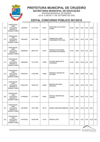 PREFEITURA MUNICIPAL DE CRUZEIRO
SECRETARIA MUNICIPAL DE EDUCAÇÃO
SISTEMA MUNICIPAL DE ENSINO
LEI N. 3.548 DE 11 DE OUTUBRO DE 2002
EDITAL CONCURSO PÚBLICO 001/2016
214
PROFESSOR -
PEB I
EDUCAÇÃO
INFANTIL E
ENSINO FUNDA
25538383 31/12/1974 54027
CRISTIANE DE OLIVEIRA
CONDE
63,00 39,00 8,00 6,00 10,00
215
PROFESSOR -
PEB I
EDUCAÇÃO
INFANTIL E
ENSINO FUNDA
166242901 20/01/1968 54002
FABIANA BELCHIOR
FERNANDES PORTUGAL
63,00 39,00 12,00 4,00 8,00
216
PROFESSOR -
PEB I
EDUCAÇÃO
INFANTIL E
ENSINO FUNDA
206990029 28/02/1974 42374
ROSIANI AUXILIADORA
NOGUEIRA DE ALMEIDA
63,00 39,00 12,00 4,00 8,00
217
PROFESSOR -
PEB I
EDUCAÇÃO
INFANTIL E
ENSINO FUNDA
305006484 12/12/1978 47906
GLAUCIA MARIA SILVA
LOURENÇO
63,00 39,00 10,00 6,00 8,00
218
PROFESSOR -
PEB I
EDUCAÇÃO
INFANTIL E
ENSINO FUNDA
446435740 17/06/1989 49096
MARCIELE GUEDES DE
OLIVEIRA
63,00 39,00 10,00 6,00 8,00
219
PROFESSOR -
PEB I
EDUCAÇÃO
INFANTIL E
ENSINO FUNDA
255021549 18/09/1973 46569
BERTONI ANTUNES
PROENÇA
63,00 39,00 14,00 4,00 6,00
220
PROFESSOR -
PEB I
EDUCAÇÃO
INFANTIL E
ENSINO FUNDA
414069298 21/12/1983 46052
NATHALY MARTINS DE
ALMEIDA
63,00 39,00 10,00 8,00 6,00
221
PROFESSOR -
PEB I
EDUCAÇÃO
INFANTIL E
ENSINO FUNDA
442755405 19/01/1988 48115 INGRID CAROLINE BARBOSA 63,00 39,00 10,00 8,00 6,00
222
PROFESSOR -
PEB I
EDUCAÇÃO
INFANTIL E
ENSINO FUNDA
437450429 24/08/1986 44145 MONICA LEITE 63,00 36,00 6,00 6,00 10,00 5,00
 