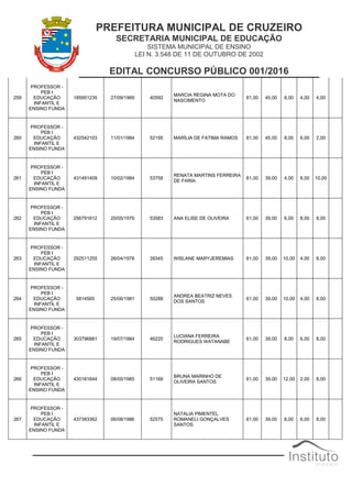 PREFEITURA MUNICIPAL DE CRUZEIRO
SECRETARIA MUNICIPAL DE EDUCAÇÃO
SISTEMA MUNICIPAL DE ENSINO
LEI N. 3.548 DE 11 DE OUTUBRO DE 2002
EDITAL CONCURSO PÚBLICO 001/2016
259
PROFESSOR -
PEB I
EDUCAÇÃO
INFANTIL E
ENSINO FUNDA
185951235 27/09/1969 40592
MARCIA REGINA MOTA DO
NASCIMENTO
61,00 45,00 8,00 4,00 4,00
260
PROFESSOR -
PEB I
EDUCAÇÃO
INFANTIL E
ENSINO FUNDA
432542103 11/01/1984 52195 MARÍLIA DE FATIMA RAMOS 61,00 45,00 8,00 6,00 2,00
261
PROFESSOR -
PEB I
EDUCAÇÃO
INFANTIL E
ENSINO FUNDA
431491409 10/02/1984 53758
RENATA MARTINS FERREIRA
DE FARIA
61,00 39,00 4,00 8,00 10,00
262
PROFESSOR -
PEB I
EDUCAÇÃO
INFANTIL E
ENSINO FUNDA
256791612 20/05/1976 53583 ANA ELISE DE OLIVEIRA 61,00 39,00 6,00 8,00 8,00
263
PROFESSOR -
PEB I
EDUCAÇÃO
INFANTIL E
ENSINO FUNDA
292511255 26/04/1978 39345 WISLANE MARYJEREMIAS 61,00 39,00 10,00 4,00 8,00
264
PROFESSOR -
PEB I
EDUCAÇÃO
INFANTIL E
ENSINO FUNDA
5814565 25/06/1981 50288
ANDREA BEATRIZ NEVES
DOS SANTOS
61,00 39,00 10,00 4,00 8,00
265
PROFESSOR -
PEB I
EDUCAÇÃO
INFANTIL E
ENSINO FUNDA
303796881 19/07/1984 46220
LUCIANA FERREIRA
RODRIGUES WATANABE
61,00 39,00 8,00 6,00 8,00
266
PROFESSOR -
PEB I
EDUCAÇÃO
INFANTIL E
ENSINO FUNDA
430181644 08/05/1985 51168
BRUNA MARINHO DE
OLIVEIRA SANTOS
61,00 39,00 12,00 2,00 8,00
267
PROFESSOR -
PEB I
EDUCAÇÃO
INFANTIL E
ENSINO FUNDA
437383362 06/08/1986 52575
NATALIA PIMENTEL
ROMANELI GONÇALVES
SANTOS
61,00 39,00 8,00 6,00 8,00
 