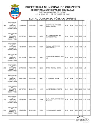 PREFEITURA MUNICIPAL DE CRUZEIRO
SECRETARIA MUNICIPAL DE EDUCAÇÃO
SISTEMA MUNICIPAL DE ENSINO
LEI N. 3.548 DE 11 DE OUTUBRO DE 2002
EDITAL CONCURSO PÚBLICO 001/2016
268
PROFESSOR -
PEB I
EDUCAÇÃO
INFANTIL E
ENSINO FUNDA
305880469 20/05/1997 54451
CRISTIANE CAETANO DE
ABREU RIBEIRO
61,00 39,00 10,00 4,00 8,00
269
PROFESSOR -
PEB I
EDUCAÇÃO
INFANTIL E
ENSINO FUNDA
217397591 26/02/1969 54107
NILCEIA APARECIDA DOS
SANTOS SOARES
61,00 39,00 10,00 6,00 6,00
270
PROFESSOR -
PEB I
EDUCAÇÃO
INFANTIL E
ENSINO FUNDA
430432732 03/04/1986 53548
TACIANA SABRINA DOS
SANTOS ALVES
61,00 39,00 12,00 4,00 6,00
271
PROFESSOR -
PEB I
EDUCAÇÃO
INFANTIL E
ENSINO FUNDA
477317674 09/01/1991 38841
GABRIELA DE OLIVEIRA REIS
IVO
61,00 39,00 10,00 6,00 6,00
272
PROFESSOR -
PEB I
EDUCAÇÃO
INFANTIL E
ENSINO FUNDA
247504695 12/02/1972 52653 ISABEL CRISTINA DUMAS 61,00 39,00 10,00 8,00 4,00
273
PROFESSOR -
PEB I
EDUCAÇÃO
INFANTIL E
ENSINO FUNDA
3266610005 10/12/1982 54432 GLAUCE AIDA BRAGA 61,00 39,00 12,00 6,00 4,00
274
PROFESSOR -
PEB I
EDUCAÇÃO
INFANTIL E
ENSINO FUNDA
237407784 21/09/1973 44197 LEANDRO CESAR RIBEIRO 61,00 36,00 8,00 2,00 10,00 5,00
275
PROFESSOR -
PEB I
EDUCAÇÃO
INFANTIL E
ENSINO FUNDA
431485781 13/11/1988 41596
CAMILA DE PAULA PACHECO
MODESTO
61,00 36,00 8,00 4,00 8,00 5,00
276
PROFESSOR -
PEB I
EDUCAÇÃO
INFANTIL E
ENSINO FUNDA
554805145 27/07/1968 43037 PATRICIA MARTA ALVES 61,00 36,00 8,00 6,00 6,00 5,00
 