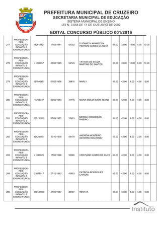 PREFEITURA MUNICIPAL DE CRUZEIRO
SECRETARIA MUNICIPAL DE EDUCAÇÃO
SISTEMA MUNICIPAL DE ENSINO
LEI N. 3.548 DE 11 DE OUTUBRO DE 2002
EDITAL CONCURSO PÚBLICO 001/2016
277
PROFESSOR -
PEB I
EDUCAÇÃO
INFANTIL E
ENSINO FUNDA
142618421 17/03/1961 53002
ELIZABETH APARECIDA
PERRONI GOMES DA SILVA
61,00 33,00 14,00 4,00 10,00
278
PROFESSOR -
PEB I
EDUCAÇÃO
INFANTIL E
ENSINO FUNDA
41656057 26/02/1985 54749
TATIANA DE SOUZA
MARTINS DO SANTOS
61,00 33,00 12,00 6,00 10,00
279
PROFESSOR -
PEB I
EDUCAÇÃO
INFANTIL E
ENSINO FUNDA
121846957 01/03/1956 39810 MARLY 60,00 42,00 6,00 4,00 8,00
280
PROFESSOR -
PEB I
EDUCAÇÃO
INFANTIL E
ENSINO FUNDA
15766737 02/02/1963 41115 MARIA EMÍLIA BUÉRI SENNE 60,00 42,00 6,00 4,00 8,00
281
PROFESSOR -
PEB I
EDUCAÇÃO
INFANTIL E
ENSINO FUNDA
250132515 07/04/1972 53953
MERCIA CONCEIÇÃO
RIBEIRO
60,00 42,00 6,00 4,00 8,00
282
PROFESSOR -
PEB I
EDUCAÇÃO
INFANTIL E
ENSINO FUNDA
324250307 20/10/1978 54179
ANDRÉIA MONTEIRO
SEVERINO MACHADO
60,00 42,00 8,00 2,00 8,00
283
PROFESSOR -
PEB I
EDUCAÇÃO
INFANTIL E
ENSINO FUNDA
41685025 17/02/1986 53560 CRISTIANE GOMES DA SILVA 60,00 42,00 6,00 4,00 8,00
284
PROFESSOR -
PEB I
EDUCAÇÃO
INFANTIL E
ENSINO FUNDA
23516917 27/12/1992 43853
PATRICIA RODRIGUES
CHAGAS
60,00 42,00 6,00 4,00 8,00
285
PROFESSOR -
PEB I
EDUCAÇÃO
INFANTIL E
ENSINO FUNDA
456432000 27/03/1987 39587 RENATA 60,00 42,00 8,00 4,00 6,00
 