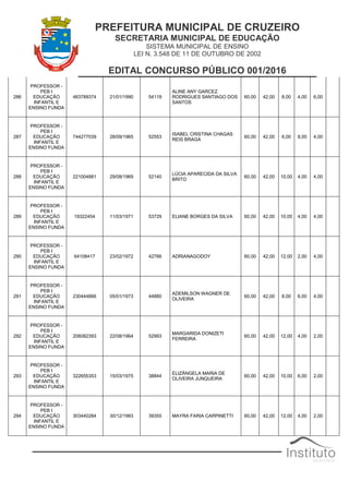 PREFEITURA MUNICIPAL DE CRUZEIRO
SECRETARIA MUNICIPAL DE EDUCAÇÃO
SISTEMA MUNICIPAL DE ENSINO
LEI N. 3.548 DE 11 DE OUTUBRO DE 2002
EDITAL CONCURSO PÚBLICO 001/2016
286
PROFESSOR -
PEB I
EDUCAÇÃO
INFANTIL E
ENSINO FUNDA
463789374 21/01/1990 54119
ALINE ANY GARCEZ
RODRIGUES SANTIAGO DOS
SANTOS
60,00 42,00 8,00 4,00 6,00
287
PROFESSOR -
PEB I
EDUCAÇÃO
INFANTIL E
ENSINO FUNDA
744277039 28/09/1965 52553
ISABEL CRISTINA CHAGAS
REIS BRAGA
60,00 42,00 6,00 8,00 4,00
288
PROFESSOR -
PEB I
EDUCAÇÃO
INFANTIL E
ENSINO FUNDA
221004881 29/08/1969 52140
LÚCIA APARECIDA DA SILVA
BRITO
60,00 42,00 10,00 4,00 4,00
289
PROFESSOR -
PEB I
EDUCAÇÃO
INFANTIL E
ENSINO FUNDA
19322454 11/03/1971 53729 ELIANE BORGES DA SILVA 60,00 42,00 10,00 4,00 4,00
290
PROFESSOR -
PEB I
EDUCAÇÃO
INFANTIL E
ENSINO FUNDA
64108417 23/02/1972 42766 ADRIANAGODOY 60,00 42,00 12,00 2,00 4,00
291
PROFESSOR -
PEB I
EDUCAÇÃO
INFANTIL E
ENSINO FUNDA
230444866 05/01/1973 44880
ADEMILSON WAGNER DE
OLIVEIRA
60,00 42,00 8,00 6,00 4,00
292
PROFESSOR -
PEB I
EDUCAÇÃO
INFANTIL E
ENSINO FUNDA
206082393 22/08/1964 52993
MARGARIDA DONIZETI
FERREIRA
60,00 42,00 12,00 4,00 2,00
293
PROFESSOR -
PEB I
EDUCAÇÃO
INFANTIL E
ENSINO FUNDA
322655353 15/03/1975 38844
ELIZÂNGELA MARIA DE
OLIVEIRA JUNQUEIRA
60,00 42,00 10,00 6,00 2,00
294
PROFESSOR -
PEB I
EDUCAÇÃO
INFANTIL E
ENSINO FUNDA
303440284 30/12/1983 39355 MAYRA FARIA CARPINETTI 60,00 42,00 12,00 4,00 2,00
 