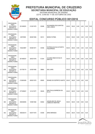 PREFEITURA MUNICIPAL DE CRUZEIRO
SECRETARIA MUNICIPAL DE EDUCAÇÃO
SISTEMA MUNICIPAL DE ENSINO
LEI N. 3.548 DE 11 DE OUTUBRO DE 2002
EDITAL CONCURSO PÚBLICO 001/2016
295
PROFESSOR -
PEB I
EDUCAÇÃO
INFANTIL E
ENSINO FUNDA
201456291 01/02/1970 53598
ALEXANDRA DOS SANTOS
LIMA LISBOA
60,00 39,00 6,00 4,00 6,00 5,00
296
PROFESSOR -
PEB I
EDUCAÇÃO
INFANTIL E
ENSINO FUNDA
23575590 06/09/1960 39151 MARIA FATIMA 60,00 39,00 8,00 4,00 4,00 5,00
297
PROFESSOR -
PEB I
EDUCAÇÃO
INFANTIL E
ENSINO FUNDA
193223867 05/08/1971 44358
PATRÍCIA DA SILVA PORTO
FIGUEIREDO
60,00 39,00 8,00 4,00 4,00 5,00
298
PROFESSOR -
PEB I
EDUCAÇÃO
INFANTIL E
ENSINO FUNDA
261466537 28/03/1976 41244
JULIANA DINIZ DA SILVA
SANTOS
60,00 39,00 6,00 6,00 4,00 5,00
299
PROFESSOR -
PEB I
EDUCAÇÃO
INFANTIL E
ENSINO FUNDA
431708174 24/09/1985 38864 ISIS LAIRA 60,00 39,00 10,00 4,00 2,00 5,00
300
PROFESSOR -
PEB I
EDUCAÇÃO
INFANTIL E
ENSINO FUNDA
212603528 08/02/1970 45650 DENISE DO ESPÍRITO SANTO 60,00 36,00 14,00 2,00 8,00
301
PROFESSOR -
PEB I
EDUCAÇÃO
INFANTIL E
ENSINO FUNDA
277495647 12/12/1977 39429
ANA PAULA BARBOSA DA
SILVA
60,00 36,00 12,00 4,00 8,00
302
PROFESSOR -
PEB I
EDUCAÇÃO
INFANTIL E
ENSINO FUNDA
400036460 18/08/1982 54082
JAQUELINE DE JESUS
CAMACHO MARTINS
60,00 36,00 8,00 8,00 8,00
303
PROFESSOR -
PEB I
EDUCAÇÃO
INFANTIL E
ENSINO FUNDA
356429210 05/07/1970 43358 SIRIA MIRANDA 60,00 36,00 10,00 8,00 6,00
 