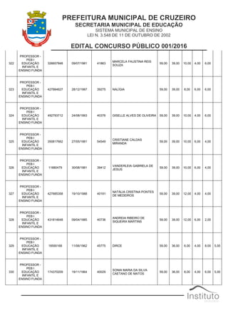 PREFEITURA MUNICIPAL DE CRUZEIRO
SECRETARIA MUNICIPAL DE EDUCAÇÃO
SISTEMA MUNICIPAL DE ENSINO
LEI N. 3.548 DE 11 DE OUTUBRO DE 2002
EDITAL CONCURSO PÚBLICO 001/2016
322
PROFESSOR -
PEB I
EDUCAÇÃO
INFANTIL E
ENSINO FUNDA
326657848 09/07/1981 41863
MARCELA FAUSTINA REIS
SOUZA
59,00 39,00 10,00 4,00 6,00
323
PROFESSOR -
PEB I
EDUCAÇÃO
INFANTIL E
ENSINO FUNDA
427884627 28/12/1987 39275 NALÍGIA 59,00 39,00 8,00 6,00 6,00
324
PROFESSOR -
PEB I
EDUCAÇÃO
INFANTIL E
ENSINO FUNDA
492793712 24/08/1993 40376 GISELLE ALVES DE OLIVEIRA 59,00 39,00 10,00 4,00 6,00
325
PROFESSOR -
PEB I
EDUCAÇÃO
INFANTIL E
ENSINO FUNDA
350817662 27/05/1981 54549
CRISTIANE CALDAS
MIRANDA
59,00 39,00 10,00 6,00 4,00
326
PROFESSOR -
PEB I
EDUCAÇÃO
INFANTIL E
ENSINO FUNDA
11880479 30/08/1981 39412
VANDERLEIA GABRIELA DE
JESUS
59,00 39,00 10,00 6,00 4,00
327
PROFESSOR -
PEB I
EDUCAÇÃO
INFANTIL E
ENSINO FUNDA
427885358 19/10/1988 40191
NATÁLIA CRISTINA PONTES
DE MEDEIROS
59,00 39,00 12,00 4,00 4,00
328
PROFESSOR -
PEB I
EDUCAÇÃO
INFANTIL E
ENSINO FUNDA
431814648 09/04/1985 40736
ANDREIA RIBEIRO DE
SIQUEIRA MARTINS
59,00 39,00 12,00 6,00 2,00
329
PROFESSOR -
PEB I
EDUCAÇÃO
INFANTIL E
ENSINO FUNDA
18595168 11/06/1962 45775 DIRCE 59,00 36,00 6,00 4,00 8,00 5,00
330
PROFESSOR -
PEB I
EDUCAÇÃO
INFANTIL E
ENSINO FUNDA
174370209 19/11/1964 40029
SONIA MARIA DA SILVA
CAETANO DE MATOS
59,00 36,00 8,00 4,00 6,00 5,00
 