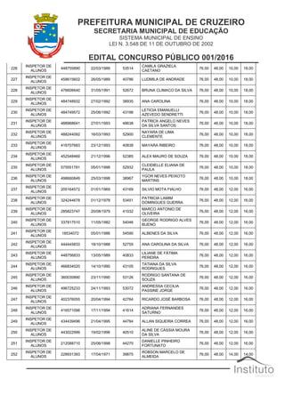PREFEITURA MUNICIPAL DE CRUZEIRO
SECRETARIA MUNICIPAL DE EDUCAÇÃO
SISTEMA MUNICIPAL DE ENSINO
LEI N. 3.548 DE 11 DE OUTUBRO DE 2002
EDITAL CONCURSO PÚBLICO 001/2016
226
INSPETOR DE
ALUNOS
448755890 22/03/1989 53514
CAMILA GRAZIELA
CAETANO
76,00 48,00 10,00 18,00
227
INSPETOR DE
ALUNOS
458615602 26/05/1989 40786 LUDMILA DE ANDRADE 76,00 48,00 10,00 18,00
228
INSPETOR DE
ALUNOS
476606640 31/05/1991 52672 BRUNA CLIMACO DA SILVA 76,00 48,00 10,00 18,00
229
INSPETOR DE
ALUNOS
484748932 27/02/1992 38935 ANA CAROLINA 76,00 48,00 10,00 18,00
230
INSPETOR DE
ALUNOS
484749572 25/06/1992 43198
LETICIA EMANUELLI
AZEVEDO SENDRETTI
76,00 48,00 10,00 18,00
231
INSPETOR DE
ALUNOS
488968641 27/01/1993 48638
PATRICK ANGELO NEVES
DA SILVA SANTOS
76,00 48,00 10,00 18,00
232
INSPETOR DE
ALUNOS
488244092 16/03/1993 52900
NAYARA DE LIMA
CLEMENTE
76,00 48,00 10,00 18,00
233
INSPETOR DE
ALUNOS
416707683 23/12/1993 40838 MAYARA RIBEIRO 76,00 48,00 10,00 18,00
234
INSPETOR DE
ALUNOS
452548469 21/12/1996 52385 ALEX MAURO DE SOUZA 76,00 48,00 10,00 18,00
235
INSPETOR DE
ALUNOS
575551781 05/01/1998 52932
CLEIDIELLE ELIANA DE
PAULA
76,00 48,00 10,00 18,00
236
INSPETOR DE
ALUNOS
498660849 25/03/1998 38967
YGOR NEVES PEIXOTO
MARTINS
76,00 48,00 10,00 18,00
237
INSPETOR DE
ALUNOS
205164572 01/01/1969 43169 SILVIO MOTA FIALHO 76,00 48,00 12,00 16,00
238
INSPETOR DE
ALUNOS
324244678 01/12/1978 53451
PATRICIA LAMIM
DOMINGUES GUERRA
76,00 48,00 12,00 16,00
239
INSPETOR DE
ALUNOS
285823747 20/08/1979 41032
MARCO ANTONIO DE
OLIVEIRA
76,00 48,00 12,00 16,00
240
INSPETOR DE
ALUNOS
337817510 11/05/1982 54046
GEORGE RODRIGO ALVES
BUENO
76,00 48,00 12,00 16,00
241
INSPETOR DE
ALUNOS
18534072 05/01/1986 54590 ALBENES DA SILVA 76,00 48,00 12,00 16,00
242
INSPETOR DE
ALUNOS
444445833 18/10/1988 52755 ANA CAROLINA DA SILVA 76,00 48,00 12,00 16,00
243
INSPETOR DE
ALUNOS
448756833 13/05/1989 40833
LILIANE DE FÁTIMA
PEREIRA
76,00 48,00 12,00 16,00
244
INSPETOR DE
ALUNOS
466834020 14/10/1990 43105
TATIANA DA SILVA
RODRIGUES
76,00 48,00 12,00 16,00
245
INSPETOR DE
ALUNOS
360030890 23/11/1990 53126
RODRIGO SANTANA DE
SOUZA
76,00 48,00 12,00 16,00
246
INSPETOR DE
ALUNOS
496725233 24/11/1993 53072
ANDRESSA CECILIA
PASSINE JORGE
76,00 48,00 12,00 16,00
247
INSPETOR DE
ALUNOS
402376055 20/04/1994 42764 RICARDO JOSÉ BARBOSA 76,00 48,00 12,00 16,00
248
INSPETOR DE
ALUNOS
416571098 17/11/1994 41614
ADRIANA FERNANDES
SATURNO
76,00 48,00 12,00 16,00
249
INSPETOR DE
ALUNOS
434439496 21/04/1995 44784 ALLAN SIQUEIRA CORREA 76,00 48,00 12,00 16,00
250
INSPETOR DE
ALUNOS
443022999 19/02/1996 40510
ALINE DE CÁSSIA MOURA
DA SILVA
76,00 48,00 12,00 16,00
251
INSPETOR DE
ALUNOS
212088710 25/06/1998 44270
DANIELLE PINHEIRO
FORTUNATO
76,00 48,00 12,00 16,00
252
INSPETOR DE
ALUNOS
228931393 17/04/1971 39875
ROBSON MARCELO DE
ALMEIDA
76,00 48,00 14,00 14,00
 