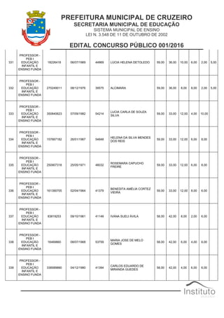 PREFEITURA MUNICIPAL DE CRUZEIRO
SECRETARIA MUNICIPAL DE EDUCAÇÃO
SISTEMA MUNICIPAL DE ENSINO
LEI N. 3.548 DE 11 DE OUTUBRO DE 2002
EDITAL CONCURSO PÚBLICO 001/2016
331
PROFESSOR -
PEB I
EDUCAÇÃO
INFANTIL E
ENSINO FUNDA
18226418 06/07/1969 44869 LÚCIA HELENA DETOLEDO 59,00 36,00 10,00 6,00 2,00 5,00
332
PROFESSOR -
PEB I
EDUCAÇÃO
INFANTIL E
ENSINO FUNDA
270249011 08/12/1976 39575 ALCIMARA 59,00 36,00 8,00 8,00 2,00 5,00
333
PROFESSOR -
PEB I
EDUCAÇÃO
INFANTIL E
ENSINO FUNDA
350840623 07/09/1982 54214
LUCIA CARLA DE SOUZA
SILVA
59,00 33,00 12,00 4,00 10,00
334
PROFESSOR -
PEB I
EDUCAÇÃO
INFANTIL E
ENSINO FUNDA
157667182 26/01/1967 54848
HELENA DA SILVA MENDES
DOS REIS
59,00 33,00 12,00 6,00 8,00
335
PROFESSOR -
PEB I
EDUCAÇÃO
INFANTIL E
ENSINO FUNDA
250907318 25/05/1971 48032
ROSEMARA CAPUCHO
FREIRE
59,00 33,00 12,00 6,00 8,00
336
PROFESSOR -
PEB I
EDUCAÇÃO
INFANTIL E
ENSINO FUNDA
161390705 02/04/1964 41379
BENEDITA AMÉLIA CORTEZ
VIEIRA
59,00 33,00 12,00 8,00 6,00
337
PROFESSOR -
PEB I
EDUCAÇÃO
INFANTIL E
ENSINO FUNDA
83819253 09/10/1961 41148 IVANA SUELI ÁVILA 58,00 42,00 8,00 2,00 6,00
338
PROFESSOR -
PEB I
EDUCAÇÃO
INFANTIL E
ENSINO FUNDA
16469860 08/07/1968 53759
MARIA JOSE DE MELO
GOMES
58,00 42,00 6,00 4,00 6,00
339
PROFESSOR -
PEB I
EDUCAÇÃO
INFANTIL E
ENSINO FUNDA
338589880 04/12/1980 41394
CARLOS EDUARDO DE
MIRANDA GUEDES
58,00 42,00 4,00 6,00 6,00
 
