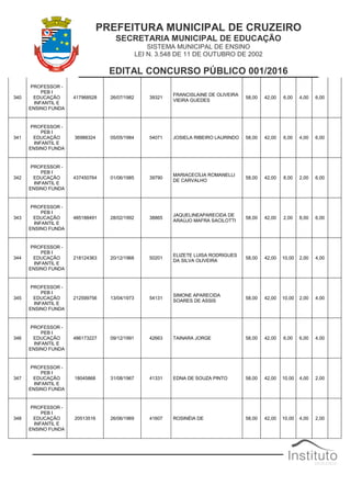PREFEITURA MUNICIPAL DE CRUZEIRO
SECRETARIA MUNICIPAL DE EDUCAÇÃO
SISTEMA MUNICIPAL DE ENSINO
LEI N. 3.548 DE 11 DE OUTUBRO DE 2002
EDITAL CONCURSO PÚBLICO 001/2016
340
PROFESSOR -
PEB I
EDUCAÇÃO
INFANTIL E
ENSINO FUNDA
417968528 26/07/1982 39321
FRANCISLAINE DE OLIVEIRA
VIEIRA GUEDES
58,00 42,00 6,00 4,00 6,00
341
PROFESSOR -
PEB I
EDUCAÇÃO
INFANTIL E
ENSINO FUNDA
36988324 05/05/1984 54071 JOSIELA RIBEIRO LAURINDO 58,00 42,00 6,00 4,00 6,00
342
PROFESSOR -
PEB I
EDUCAÇÃO
INFANTIL E
ENSINO FUNDA
437450764 01/06/1985 39790
MARIACECÍLIA ROMANELLI
DE CARVALHO
58,00 42,00 8,00 2,00 6,00
343
PROFESSOR -
PEB I
EDUCAÇÃO
INFANTIL E
ENSINO FUNDA
485188491 28/02/1992 38865
JAQUELINEAPARECIDA DE
ARAÚJO MAFRA SACILOTTI
58,00 42,00 2,00 8,00 6,00
344
PROFESSOR -
PEB I
EDUCAÇÃO
INFANTIL E
ENSINO FUNDA
218124363 20/12/1968 50201
ELIZETE LUISA RODRIGUES
DA SILVA OLIVEIRA
58,00 42,00 10,00 2,00 4,00
345
PROFESSOR -
PEB I
EDUCAÇÃO
INFANTIL E
ENSINO FUNDA
212599756 13/04/1973 54131
SIMONE APARECIDA
SOARES DE ASSIS
58,00 42,00 10,00 2,00 4,00
346
PROFESSOR -
PEB I
EDUCAÇÃO
INFANTIL E
ENSINO FUNDA
486173227 09/12/1991 42663 TAINARA JORGE 58,00 42,00 6,00 6,00 4,00
347
PROFESSOR -
PEB I
EDUCAÇÃO
INFANTIL E
ENSINO FUNDA
18045868 31/08/1967 41331 EDNA DE SOUZA PINTO 58,00 42,00 10,00 4,00 2,00
348
PROFESSOR -
PEB I
EDUCAÇÃO
INFANTIL E
ENSINO FUNDA
20513516 26/06/1969 41607 ROSINÉIA DE 58,00 42,00 10,00 4,00 2,00
 