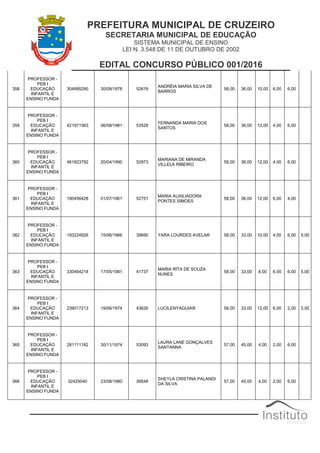PREFEITURA MUNICIPAL DE CRUZEIRO
SECRETARIA MUNICIPAL DE EDUCAÇÃO
SISTEMA MUNICIPAL DE ENSINO
LEI N. 3.548 DE 11 DE OUTUBRO DE 2002
EDITAL CONCURSO PÚBLICO 001/2016
358
PROFESSOR -
PEB I
EDUCAÇÃO
INFANTIL E
ENSINO FUNDA
304995290 30/09/1978 52619
ANDRÉIA MARIA SILVA DE
BARROS
58,00 36,00 10,00 6,00 6,00
359
PROFESSOR -
PEB I
EDUCAÇÃO
INFANTIL E
ENSINO FUNDA
421971563 06/08/1981 53528
FERNANDA MARIA DOS
SANTOS
58,00 36,00 12,00 4,00 6,00
360
PROFESSOR -
PEB I
EDUCAÇÃO
INFANTIL E
ENSINO FUNDA
461823792 20/04/1990 52973
MARIANA DE MIRANDA
VILLELA RIBEIRO
58,00 36,00 12,00 4,00 6,00
361
PROFESSOR -
PEB I
EDUCAÇÃO
INFANTIL E
ENSINO FUNDA
180456428 01/07/1961 52751
MARIA AUXILIADORA
PONTES SIMOES
58,00 36,00 12,00 6,00 4,00
362
PROFESSOR -
PEB I
EDUCAÇÃO
INFANTIL E
ENSINO FUNDA
193224926 15/06/1966 39690 YARA LOURDES AVELAR 58,00 33,00 10,00 4,00 6,00 5,00
363
PROFESSOR -
PEB I
EDUCAÇÃO
INFANTIL E
ENSINO FUNDA
330464218 17/05/1981 41737
MARIA RITA DE SOUZA
NUNES
58,00 33,00 8,00 6,00 6,00 5,00
364
PROFESSOR -
PEB I
EDUCAÇÃO
INFANTIL E
ENSINO FUNDA
239017213 19/06/1974 43626 LUCILENYAGUIAR 58,00 33,00 12,00 6,00 2,00 5,00
365
PROFESSOR -
PEB I
EDUCAÇÃO
INFANTIL E
ENSINO FUNDA
281111182 30/11/1974 53093
LAURA LANE GONÇALVES
SANTANNA
57,00 45,00 4,00 2,00 6,00
366
PROFESSOR -
PEB I
EDUCAÇÃO
INFANTIL E
ENSINO FUNDA
32425040 23/08/1980 39548
SHEYLA CRISTINA PALANDI
DA SILVA
57,00 45,00 4,00 2,00 6,00
 