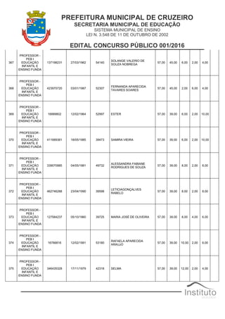 PREFEITURA MUNICIPAL DE CRUZEIRO
SECRETARIA MUNICIPAL DE EDUCAÇÃO
SISTEMA MUNICIPAL DE ENSINO
LEI N. 3.548 DE 11 DE OUTUBRO DE 2002
EDITAL CONCURSO PÚBLICO 001/2016
367
PROFESSOR -
PEB I
EDUCAÇÃO
INFANTIL E
ENSINO FUNDA
137198231 27/03/1962 54140
SOLANGE VALERIO DE
SOUZA NOBREGA
57,00 45,00 6,00 2,00 4,00
368
PROFESSOR -
PEB I
EDUCAÇÃO
INFANTIL E
ENSINO FUNDA
423970720 03/01/1987 52307
FERNANDA APARECIDA
TAVARES SOARES
57,00 45,00 2,00 6,00 4,00
369
PROFESSOR -
PEB I
EDUCAÇÃO
INFANTIL E
ENSINO FUNDA
16889802 12/02/1964 52997 ESTER 57,00 39,00 6,00 2,00 10,00
370
PROFESSOR -
PEB I
EDUCAÇÃO
INFANTIL E
ENSINO FUNDA
411689381 18/05/1985 39473 SAMIRA VIEIRA 57,00 39,00 6,00 2,00 10,00
371
PROFESSOR -
PEB I
EDUCAÇÃO
INFANTIL E
ENSINO FUNDA
339070985 04/05/1981 49732
ALESSANDRA FABIANE
RODRIGUES DE SOUZA
57,00 39,00 8,00 2,00 8,00
372
PROFESSOR -
PEB I
EDUCAÇÃO
INFANTIL E
ENSINO FUNDA
462746288 23/04/1990 39598
LETICIAGONÇALVES
RABELO
57,00 39,00 8,00 2,00 8,00
373
PROFESSOR -
PEB I
EDUCAÇÃO
INFANTIL E
ENSINO FUNDA
127584237 05/10/1960 39725 MARIA JOSÉ DE OLIVEIRA 57,00 39,00 8,00 4,00 6,00
374
PROFESSOR -
PEB I
EDUCAÇÃO
INFANTIL E
ENSINO FUNDA
16766816 12/02/1991 53180
RAFAELA APARECIDA
ARAUJO
57,00 39,00 10,00 2,00 6,00
375
PROFESSOR -
PEB I
EDUCAÇÃO
INFANTIL E
ENSINO FUNDA
346435328 17/11/1979 42318 SELMA 57,00 39,00 12,00 2,00 4,00
 