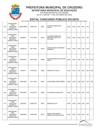PREFEITURA MUNICIPAL DE CRUZEIRO
SECRETARIA MUNICIPAL DE EDUCAÇÃO
SISTEMA MUNICIPAL DE ENSINO
LEI N. 3.548 DE 11 DE OUTUBRO DE 2002
EDITAL CONCURSO PÚBLICO 001/2016
403
PROFESSOR -
PEB I
EDUCAÇÃO
INFANTIL E
ENSINO FUNDA
26238726865 23/02/1978 39341
CARLOS ALBERTO DE
PAULA
56,00 36,00 8,00 8,00 4,00
404
PROFESSOR -
PEB I
EDUCAÇÃO
INFANTIL E
ENSINO FUNDA
302358511 07/12/1978 42403
ALCIONE APARECIDA
MARTINS CARVALHO
OLIVEIRA
56,00 36,00 12,00 4,00 4,00
405
PROFESSOR -
PEB I
EDUCAÇÃO
INFANTIL E
ENSINO FUNDA
454382145 28/11/1981 39140
SONIA REGINA THEODORO
BARBOSA
56,00 36,00 12,00 4,00 4,00
406
PROFESSOR -
PEB I
EDUCAÇÃO
INFANTIL E
ENSINO FUNDA
424953572 24/07/1984 43846
ESTEFÂNIA BENTO DA SILVA
PINTO
56,00 33,00 8,00 2,00 8,00 5,00
407
PROFESSOR -
PEB I
EDUCAÇÃO
INFANTIL E
ENSINO FUNDA
23444731 13/03/1970 39540 HERCILIA DA SILVA 56,00 33,00 4,00 8,00 6,00 5,00
408
PROFESSOR -
PEB I
EDUCAÇÃO
INFANTIL E
ENSINO FUNDA
229812326 23/11/1967 54651 LUCIA MARIA DINIZ SIMÕES 56,00 33,00 10,00 6,00 2,00 5,00
409
PROFESSOR -
PEB I
EDUCAÇÃO
INFANTIL E
ENSINO FUNDA
306333533 19/12/1977 54339 SOLANGE DE SOUZLEITE 56,00 30,00 10,00 6,00 10,00
410
PROFESSOR -
PEB I
EDUCAÇÃO
INFANTIL E
ENSINO FUNDA
28424353 04/09/1979 52613 MICHELE SILVA 56,00 30,00 12,00 6,00 8,00
411
PROFESSOR -
PEB I
EDUCAÇÃO
INFANTIL E
ENSINO FUNDA
180464620 24/05/1965 52215
MARIA AUXILIADORA
ARAUJO DO VALLE ALVES
56,00 30,00 12,00 8,00 6,00
 