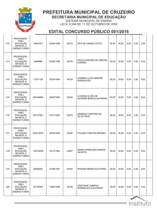 PREFEITURA MUNICIPAL DE CRUZEIRO
SECRETARIA MUNICIPAL DE EDUCAÇÃO
SISTEMA MUNICIPAL DE ENSINO
LEI N. 3.548 DE 11 DE OUTUBRO DE 2002
EDITAL CONCURSO PÚBLICO 001/2016
412
PROFESSOR -
PEB I
EDUCAÇÃO
INFANTIL E
ENSINO FUNDA
18045707 09/06/1969 52703 RITA DE CASSIA COSTA 55,00 45,00 6,00 2,00 2,00
413
PROFESSOR -
PEB I
EDUCAÇÃO
INFANTIL E
ENSINO FUNDA
3586968 03/05/1988 40163
ERICA CRISTINA DE FREITAS
CORRÊA
55,00 39,00 4,00 4,00 8,00
414
PROFESSOR -
PEB I
EDUCAÇÃO
INFANTIL E
ENSINO FUNDA
17531109 25/04/1964 45738
CARMEN LUCIA AMORIM
GONÇALVES
55,00 39,00 8,00 2,00 6,00
415
PROFESSOR -
PEB I
EDUCAÇÃO
INFANTIL E
ENSINO FUNDA
452446892 26/08/1983 53242
LUCIANA ALVES DE
OLIVEIRA BARCELOS PENHA
55,00 39,00 6,00 4,00 6,00
416
PROFESSOR -
PEB I
EDUCAÇÃO
INFANTIL E
ENSINO FUNDA
430127601 01/01/1984 53275
ANDREZA CRISTINA DA
SILVA CRUZ
55,00 39,00 8,00 2,00 6,00
417
PROFESSOR -
PEB I
EDUCAÇÃO
INFANTIL E
ENSINO FUNDA
344016079 29/05/1985 45282 POLIANA FREITAS MORAES 55,00 39,00 6,00 4,00 6,00
418
PROFESSOR -
PEB I
EDUCAÇÃO
INFANTIL E
ENSINO FUNDA
153734085 16/12/1964 53957
MARIA APARECIDA RAMOS
JACINTO
55,00 39,00 8,00 4,00 4,00
419
PROFESSOR -
PEB I
EDUCAÇÃO
INFANTIL E
ENSINO FUNDA
20699283 07/08/1967 44381 ROSANA MARIS ELEUTERIO 55,00 39,00 8,00 4,00 4,00
420
PROFESSOR -
PEB I
EDUCAÇÃO
INFANTIL E
ENSINO FUNDA
20145595 16/06/1968 42228
CRISTIANE CAMPOS
RODRIGUES ELEOTÉRIO
55,00 39,00 6,00 6,00 4,00
 