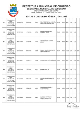 PREFEITURA MUNICIPAL DE CRUZEIRO
SECRETARIA MUNICIPAL DE EDUCAÇÃO
SISTEMA MUNICIPAL DE ENSINO
LEI N. 3.548 DE 11 DE OUTUBRO DE 2002
EDITAL CONCURSO PÚBLICO 001/2016
421
PROFESSOR -
PEB I
EDUCAÇÃO
INFANTIL E
ENSINO FUNDA
437383519 10/09/1984 40254
POLYNE CRISTINA PIMENTA
CARVALHO GONÇALVES
55,00 39,00 6,00 6,00 4,00
422
PROFESSOR -
PEB I
EDUCAÇÃO
INFANTIL E
ENSINO FUNDA
421271486 31/12/1985 39738
MARIA JOSE DA CRUZ
CORREIA LUCIO
55,00 39,00 8,00 4,00 4,00
423
PROFESSOR -
PEB I
EDUCAÇÃO
INFANTIL E
ENSINO FUNDA
495717605 03/12/1994 41762
ANDREZA DOS SANTOS
LEMES
55,00 39,00 8,00 6,00 2,00
424
PROFESSOR -
PEB I
EDUCAÇÃO
INFANTIL E
ENSINO FUNDA
251673923 08/05/1969 52225
ISABEL CRISTINA DA SILVA
SANTOS SIMOES
55,00 36,00 10,00 2,00 2,00 5,00
425
PROFESSOR -
PEB I
EDUCAÇÃO
INFANTIL E
ENSINO FUNDA
287162667 07/08/1975 45432 CAMILA CRISTINA FONSECA 55,00 36,00 6,00 6,00 2,00 5,00
426
PROFESSOR -
PEB I
EDUCAÇÃO
INFANTIL E
ENSINO FUNDA
199877749 11/07/1967 40217 MARIA LÚCIA DE J 55,00 33,00 8,00 6,00 8,00
427
PROFESSOR -
PEB I
EDUCAÇÃO
INFANTIL E
ENSINO FUNDA
284244260 20/05/1978 48153
MICHELLE VIEIRA MAYER
REIS
55,00 33,00 10,00 4,00 8,00
428
PROFESSOR -
PEB I
EDUCAÇÃO
INFANTIL E
ENSINO FUNDA
48187690 19/08/1992 43057
CAROLINE EMANUELE
GUSSEN FARIA
55,00 33,00 10,00 4,00 8,00
429
PROFESSOR -
PEB I
EDUCAÇÃO
INFANTIL E
ENSINO FUNDA
147136064 20/08/1962 40803
LUCIENE MONTEIRO
PIMENTEL QUINTAS
55,00 33,00 12,00 4,00 6,00
 
