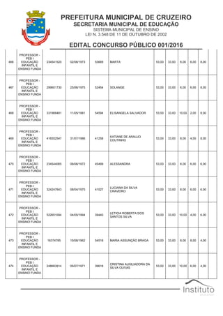 PREFEITURA MUNICIPAL DE CRUZEIRO
SECRETARIA MUNICIPAL DE EDUCAÇÃO
SISTEMA MUNICIPAL DE ENSINO
LEI N. 3.548 DE 11 DE OUTUBRO DE 2002
EDITAL CONCURSO PÚBLICO 001/2016
466
PROFESSOR -
PEB I
EDUCAÇÃO
INFANTIL E
ENSINO FUNDA
234541520 02/06/1973 53669 MARTA 53,00 33,00 6,00 6,00 8,00
467
PROFESSOR -
PEB I
EDUCAÇÃO
INFANTIL E
ENSINO FUNDA
299601730 25/06/1975 52454 SOLANGE 53,00 33,00 6,00 6,00 8,00
468
PROFESSOR -
PEB I
EDUCAÇÃO
INFANTIL E
ENSINO FUNDA
331968481 11/05/1981 54594 ELISANGELA SALVADOR 53,00 33,00 10,00 2,00 8,00
469
PROFESSOR -
PEB I
EDUCAÇÃO
INFANTIL E
ENSINO FUNDA
416552547 31/07/1986 41258
KATIANE DE ARAUJO
COUTINHO
53,00 33,00 8,00 4,00 8,00
470
PROFESSOR -
PEB I
EDUCAÇÃO
INFANTIL E
ENSINO FUNDA
234544065 06/06/1972 45499 ALESSANDRA 53,00 33,00 8,00 6,00 6,00
471
PROFESSOR -
PEB I
EDUCAÇÃO
INFANTIL E
ENSINO FUNDA
324247643 08/04/1975 41027
LUCIANA DA SILVA
CRAVEIRO
53,00 33,00 8,00 6,00 6,00
472
PROFESSOR -
PEB I
EDUCAÇÃO
INFANTIL E
ENSINO FUNDA
522651094 04/05/1994 39440
LETICIA ROBERTA DOS
SANTOS SILVA
53,00 33,00 10,00 4,00 6,00
473
PROFESSOR -
PEB I
EDUCAÇÃO
INFANTIL E
ENSINO FUNDA
16374785 15/08/1962 54518 MARIA ASSUNÇÃO BRAGA 53,00 33,00 8,00 8,00 4,00
474
PROFESSOR -
PEB I
EDUCAÇÃO
INFANTIL E
ENSINO FUNDA
248663914 05/07/1971 39618
CRISTINA AUXILIADORA DA
SILVA OLIVAS
53,00 33,00 10,00 6,00 4,00
 