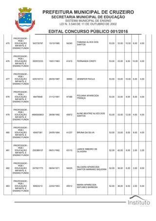 PREFEITURA MUNICIPAL DE CRUZEIRO
SECRETARIA MUNICIPAL DE EDUCAÇÃO
SISTEMA MUNICIPAL DE ENSINO
LEI N. 3.548 DE 11 DE OUTUBRO DE 2002
EDITAL CONCURSO PÚBLICO 001/2016
475
PROFESSOR -
PEB I
EDUCAÇÃO
INFANTIL E
ENSINO FUNDA
343735787 15/10/1980 54240
FABIANA ALVES DOS
SANTOS
53,00 33,00 10,00 6,00 4,00
476
PROFESSOR -
PEB I
EDUCAÇÃO
INFANTIL E
ENSINO FUNDA
352972233 19/01/1983 41410 FERNANDA CRISTI 53,00 33,00 6,00 10,00 4,00
477
PROFESSOR -
PEB I
EDUCAÇÃO
INFANTIL E
ENSINO FUNDA
425316713 26/05/1987 38990 JENNIFER PAOLA 53,00 33,00 10,00 6,00 4,00
478
PROFESSOR -
PEB I
EDUCAÇÃO
INFANTIL E
ENSINO FUNDA
48476648 31/12/1991 47388
POLIANA APARECIDA
FRANÇA
53,00 33,00 8,00 8,00 4,00
479
PROFESSOR -
PEB I
EDUCAÇÃO
INFANTIL E
ENSINO FUNDA
4895500803 26/08/1992 45872
ALINE BEATRIZ ALVES DOS
SANTOS
53,00 33,00 12,00 4,00 4,00
480
PROFESSOR -
PEB I
EDUCAÇÃO
INFANTIL E
ENSINO FUNDA
40007381 24/05/1994 41237 BRUNA DA SILVA 53,00 33,00 8,00 8,00 4,00
481
PROFESSOR -
PEB I
EDUCAÇÃO
INFANTIL E
ENSINO FUNDA
255389157 06/01/1992 43110
LARICE RIBEIRO DE
OLIVEIRA
52,00 42,00 6,00 2,00 2,00
482
PROFESSOR -
PEB I
EDUCAÇÃO
INFANTIL E
ENSINO FUNDA
247501773 06/04/1971 54025
NILCIARA APARECIDA
SANTOS MARIANO SIQUEIRA
52,00 36,00 6,00 2,00 8,00
483
PROFESSOR -
PEB I
EDUCAÇÃO
INFANTIL E
ENSINO FUNDA
60923210 22/02/1953 45512
MARIA APARECIDA
ANTUNES BARBOSA
52,00 36,00 8,00 2,00 6,00
 