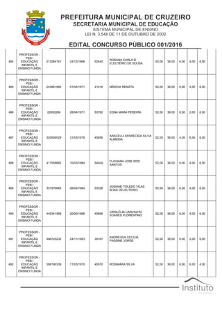 PREFEITURA MUNICIPAL DE CRUZEIRO
SECRETARIA MUNICIPAL DE EDUCAÇÃO
SISTEMA MUNICIPAL DE ENSINO
LEI N. 3.548 DE 11 DE OUTUBRO DE 2002
EDITAL CONCURSO PÚBLICO 001/2016
484
PROFESSOR -
PEB I
EDUCAÇÃO
INFANTIL E
ENSINO FUNDA
213284741 24/12/1968 52540
ROSANA CARLA D
ELEUTÉRIO DE SOUSA
52,00 36,00 6,00 4,00 6,00
485
PROFESSOR -
PEB I
EDUCAÇÃO
INFANTIL E
ENSINO FUNDA
243851893 01/04/1971 41016 MÁRCIA RENATA 52,00 36,00 6,00 4,00 6,00
486
PROFESSOR -
PEB I
EDUCAÇÃO
INFANTIL E
ENSINO FUNDA
22893266 28/04/1971 53782 EDNA MARA PEREIRA 52,00 36,00 8,00 2,00 6,00
487
PROFESSOR -
PEB I
EDUCAÇÃO
INFANTIL E
ENSINO FUNDA
320909529 31/03/1978 45856
ARACELLI APARECIDA SILVA
ALMEIDA
52,00 36,00 4,00 6,00 6,00
488
PROFESSOR -
PEB I
EDUCAÇÃO
INFANTIL E
ENSINO FUNDA
417558892 10/03/1984 54404
FLAVIANA JOSE DOS
SANTOS
52,00 36,00 6,00 4,00 6,00
489
PROFESSOR -
PEB I
EDUCAÇÃO
INFANTIL E
ENSINO FUNDA
331970983 09/04/1984 53328
JOSIANE TOLEDO VILAS
BOAS DELEUTERIO
52,00 36,00 6,00 4,00 6,00
490
PROFESSOR -
PEB I
EDUCAÇÃO
INFANTIL E
ENSINO FUNDA
449341999 20/09/1988 45898
CRISLÉLIA CARVALHO
SOARES FLORENTINO
52,00 36,00 6,00 4,00 6,00
491
PROFESSOR -
PEB I
EDUCAÇÃO
INFANTIL E
ENSINO FUNDA
496725233 24/11/1993 39167
ANDRESSA CECILIA
PASSINE JORGE
52,00 36,00 8,00 2,00 6,00
492
PROFESSOR -
PEB I
EDUCAÇÃO
INFANTIL E
ENSINO FUNDA
266190339 11/03/1975 40570 ROSIMARA SILVA 52,00 36,00 6,00 6,00 4,00
 