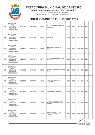 PREFEITURA MUNICIPAL DE CRUZEIRO
SECRETARIA MUNICIPAL DE EDUCAÇÃO
SISTEMA MUNICIPAL DE ENSINO
LEI N. 3.548 DE 11 DE OUTUBRO DE 2002
EDITAL CONCURSO PÚBLICO 001/2016
493
PROFESSOR -
PEB I
EDUCAÇÃO
INFANTIL E
ENSINO FUNDA
460382718 31/07/1985 52051
NATÁLIA PEREIRA VELOSO
DA SILVA
52,00 36,00 8,00 4,00 4,00
494
PROFESSOR -
PEB I
EDUCAÇÃO
INFANTIL E
ENSINO FUNDA
486558174 24/10/1991 40167 RAFAELA 52,00 36,00 8,00 4,00 4,00
495
PROFESSOR -
PEB I
EDUCAÇÃO
INFANTIL E
ENSINO FUNDA
274314575 04/04/1974 42662
ADRIANA FERREIRA DA
COSTA
52,00 36,00 10,00 4,00 2,00
496
PROFESSOR -
PEB I
EDUCAÇÃO
INFANTIL E
ENSINO FUNDA
272613113 27/09/1975 52111
GECILDA MARIA MARQUES
CAMPOS
52,00 36,00 8,00 6,00 2,00
497
PROFESSOR -
PEB I
EDUCAÇÃO
INFANTIL E
ENSINO FUNDA
461669535 24/10/1989 52278
NATÁLIA CRISTINA MIRANDA
SILVA
52,00 36,00 6,00 8,00 2,00
498
PROFESSOR -
PEB I
EDUCAÇÃO
INFANTIL E
ENSINO FUNDA
253235625 04/08/1975 49152
RONA CABRALMARTIN
OLIVEIRA
52,00 30,00 8,00 4,00 10,00
499
PROFESSOR -
PEB I
EDUCAÇÃO
INFANTIL E
ENSINO FUNDA
86770950 15/03/1955 47046 MARIA DILMA NOGUEIRA 52,00 30,00 8,00 6,00 8,00
500
PROFESSOR -
PEB I
EDUCAÇÃO
INFANTIL E
ENSINO FUNDA
362015417 28/02/1971 40793
MARIA MOUDE DE SOUSA
SOARES
52,00 30,00 8,00 6,00 8,00
501
PROFESSOR -
PEB I
EDUCAÇÃO
INFANTIL E
ENSINO FUNDA
304660206 18/08/1979 40870
THIANY PRISCILLA DE
FREITAS
52,00 30,00 10,00 4,00 8,00
 
