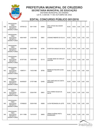 PREFEITURA MUNICIPAL DE CRUZEIRO
SECRETARIA MUNICIPAL DE EDUCAÇÃO
SISTEMA MUNICIPAL DE ENSINO
LEI N. 3.548 DE 11 DE OUTUBRO DE 2002
EDITAL CONCURSO PÚBLICO 001/2016
538
PROFESSOR -
PEB I
EDUCAÇÃO
INFANTIL E
ENSINO FUNDA
479754123 09/11/1991 54649
ANA LETÍCIA SALVADOR
DUMAS
50,00 36,00 8,00 2,00 4,00
539
PROFESSOR -
PEB I
EDUCAÇÃO
INFANTIL E
ENSINO FUNDA
495414487 21/04/1993 39661 JOSIANE RIBEIRO DA SILVA 50,00 36,00 6,00 4,00 4,00
540
PROFESSOR -
PEB I
EDUCAÇÃO
INFANTIL E
ENSINO FUNDA
425324898 20/07/1983 42784 EVERTON CAIQUE DA SILVA 50,00 30,00 8,00 4,00 8,00
541
PROFESSOR -
PEB I
EDUCAÇÃO
INFANTIL E
ENSINO FUNDA
421971393 10/09/1983 53118
VIVIANE MARA DE ARAUJO
GIUPONI
50,00 30,00 10,00 2,00 8,00
542
PROFESSOR -
PEB I
EDUCAÇÃO
INFANTIL E
ENSINO FUNDA
40897011 14/03/1985 38780
REINALDO NILSON ALVES
PERES
50,00 30,00 8,00 4,00 8,00
543
PROFESSOR -
PEB I
EDUCAÇÃO
INFANTIL E
ENSINO FUNDA
404559207 01/07/1986 52495
ANA CAROLINA DA COSTA
MOREIRA
50,00 30,00 6,00 6,00 8,00
544
PROFESSOR -
PEB I
EDUCAÇÃO
INFANTIL E
ENSINO FUNDA
47374417 25/04/1991 39901
POLLYANNA SOUZA DA
SILVA
50,00 30,00 4,00 8,00 8,00
545
PROFESSOR -
PEB I
EDUCAÇÃO
INFANTIL E
ENSINO FUNDA
107666522 30/04/1955 45808 LUCIA REGINASILVA LEITE 50,00 30,00 8,00 6,00 6,00
546
PROFESSOR -
PEB I
EDUCAÇÃO
INFANTIL E
ENSINO FUNDA
281111686 13/10/1977 38693
VÂNIA EUGÊNIA PINTO
RODRIGUES
50,00 30,00 12,00 2,00 6,00
 