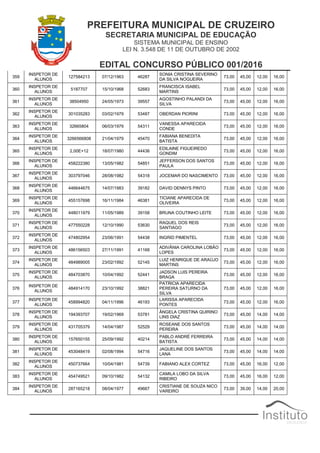 PREFEITURA MUNICIPAL DE CRUZEIRO
SECRETARIA MUNICIPAL DE EDUCAÇÃO
SISTEMA MUNICIPAL DE ENSINO
LEI N. 3.548 DE 11 DE OUTUBRO DE 2002
EDITAL CONCURSO PÚBLICO 001/2016
359
INSPETOR DE
ALUNOS
127584213 07/12/1963 46287
SONIA CRISTINA SEVERINO
DA SILVA NOGUEIRA
73,00 45,00 12,00 16,00
360
INSPETOR DE
ALUNOS
5187707 15/10/1968 52683
FRANCISCA ISABEL
MARTINS
73,00 45,00 12,00 16,00
361
INSPETOR DE
ALUNOS
38504950 24/05/1973 39557
AGOSTINHO PALANDI DA
SILVA
73,00 45,00 12,00 16,00
362
INSPETOR DE
ALUNOS
301035283 03/02/1979 53487 OBERDAN PIORINI 73,00 45,00 12,00 16,00
363
INSPETOR DE
ALUNOS
32665804 06/03/1979 54311
VANESSA APARECIDA
CONDE
73,00 45,00 12,00 16,00
364
INSPETOR DE
ALUNOS
3266566808 21/04/1979 45470
FABIANA BENEDITA
BATISTA
73,00 45,00 12,00 16,00
365
INSPETOR DE
ALUNOS
2,00E+12 18/07/1980 44436
EDILAINE FIGUEIREDO
GONDIM
73,00 45,00 12,00 16,00
366
INSPETOR DE
ALUNOS
458222380 13/05/1982 54851
JEFFERSON DOS SANTOS
PAULA
73,00 45,00 12,00 16,00
367
INSPETOR DE
ALUNOS
303797046 28/08/1982 54318 JOCEMAR DO NASCIMENTO 73,00 45,00 12,00 16,00
368
INSPETOR DE
ALUNOS
446644675 14/07/1983 39182 DAVID DENNYS PINTO 73,00 45,00 12,00 16,00
369
INSPETOR DE
ALUNOS
455157698 16/11/1984 46381
TICIANE APARECIDA DE
OLIVEIRA
73,00 45,00 12,00 16,00
370
INSPETOR DE
ALUNOS
448011979 11/05/1989 39158 BRUNA COUTINHO LEITE 73,00 45,00 12,00 16,00
371
INSPETOR DE
ALUNOS
477550228 12/10/1990 53630
RAQUEL DOS REIS
SANTIAGO
73,00 45,00 12,00 16,00
372
INSPETOR DE
ALUNOS
474802954 23/06/1991 54438 INGRID PIMENTEL 73,00 45,00 12,00 16,00
373
INSPETOR DE
ALUNOS
486156503 27/11/1991 41168
ADIVÂNIA CAROLINA LOBÃO
LOPES
73,00 45,00 12,00 16,00
374
INSPETOR DE
ALUNOS
484989005 23/02/1992 52145
LUIZ HENRIQUE DE ARAÚJO
MARTINS
73,00 45,00 12,00 16,00
375
INSPETOR DE
ALUNOS
484703870 10/04/1992 52441
JADSON LUIS PEREIRA
BRAGA
73,00 45,00 12,00 16,00
376
INSPETOR DE
ALUNOS
484914170 23/10/1992 38821
PATRICIA APARECIDA
PEREIRA SATURNO DA
SILVA
73,00 45,00 12,00 16,00
377
INSPETOR DE
ALUNOS
458994820 04/11/1996 46193
LARISSA APARECIDA
PONTES
73,00 45,00 12,00 16,00
378
INSPETOR DE
ALUNOS
194393707 19/02/1969 53781
ÂNGELA CRISTINA QUIRINO
LINS DIAZ
73,00 45,00 14,00 14,00
379
INSPETOR DE
ALUNOS
431705379 14/04/1987 52529
ROSEANE DOS SANTOS
PEREIRA
73,00 45,00 14,00 14,00
380
INSPETOR DE
ALUNOS
157650155 25/09/1992 40214
PABLO ANDRÉ FERREIRA
BATISTA
73,00 45,00 14,00 14,00
381
INSPETOR DE
ALUNOS
453048419 02/08/1994 54716
JAQUELINE DOS SANTOS
LANA
73,00 45,00 14,00 14,00
382
INSPETOR DE
ALUNOS
450737664 10/04/1981 54739 FABIANO ALEX CORTEZ 73,00 45,00 16,00 12,00
383
INSPETOR DE
ALUNOS
454749521 09/10/1982 54132
CAMILA LOBO DA SILVA
RIBEIRO
73,00 45,00 16,00 12,00
384
INSPETOR DE
ALUNOS
287165218 08/04/1977 49667
CRISTIANE DE SOUZA NICO
VAREIRO
73,00 39,00 14,00 20,00
 