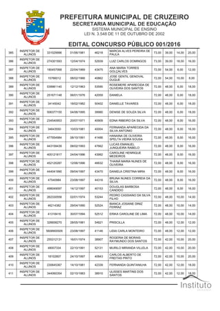 PREFEITURA MUNICIPAL DE CRUZEIRO
SECRETARIA MUNICIPAL DE EDUCAÇÃO
SISTEMA MUNICIPAL DE ENSINO
LEI N. 3.548 DE 11 DE OUTUBRO DE 2002
EDITAL CONCURSO PÚBLICO 001/2016
385
INSPETOR DE
ALUNOS
331029996 01/06/1981 46218
MARCIA ALVES PEREIRA DE
PAULA
73,00 39,00 14,00 20,00
386
INSPETOR DE
ALUNOS
274301593 12/04/1974 52939 LUIZ CARLOS DOMINGOS 73,00 39,00 18,00 16,00
387
INSPETOR DE
ALUNOS
180457068 22/04/1969 43475
ANA MARIA TORRES
GOLÇALVES
72,00 54,00 6,00 12,00
388
INSPETOR DE
ALUNOS
15766012 08/02/1966 40862
JOSE GENTIL GENOVAL
DUQUE
72,00 54,00 10,00 8,00
389
INSPETOR DE
ALUNOS
539961140 12/12/1963 53590
ROSEMERE APARECIDA DE
OLIVEIRA DOS SANTOS
72,00 48,00 6,00 18,00
390
INSPETOR DE
ALUNOS
251671148 06/01/1976 42059 DANIELA 72,00 48,00 6,00 18,00
391
INSPETOR DE
ALUNOS
34145042 18/02/1982 50402 DANIELLE TAVARES 72,00 48,00 6,00 18,00
392
INSPETOR DE
ALUNOS
506377155 04/06/1995 39980 DENISE DE SOUZA SILVA 72,00 48,00 6,00 18,00
393
INSPETOR DE
ALUNOS
234540953 20/07/1971 40909 EDNA RIBEIRO DA SILVA 72,00 48,00 8,00 16,00
394
INSPETOR DE
ALUNOS
34643550 10/03/1981 40004
FERNANDA APARECIDA DA
SILVA ANTONIO
72,00 48,00 8,00 16,00
395
INSPETOR DE
ALUNOS
477954984 08/10/1991 41486
HANAINA DE OLIVEIRA
SPELTA VIEIRA SOUSA
72,00 48,00 8,00 16,00
396
INSPETOR DE
ALUNOS
443159439 08/02/1993 47662
LUCAS EMANUEL
JUNQUEIRA RABELO
72,00 48,00 8,00 16,00
397
INSPETOR DE
ALUNOS
405121817 24/04/1996 43992
CAROLINE HENRIQUE
MEDEIROS
72,00 48,00 8,00 16,00
398
INSPETOR DE
ALUNOS
452120287 12/06/1996 46632
THAINÁ MARIA NUNES DE
OLIVEIRA
72,00 48,00 8,00 16,00
399
INSPETOR DE
ALUNOS
444041990 09/04/1997 43470 DANIELA CRISTINA MIRA 72,00 48,00 8,00 16,00
400
INSPETOR DE
ALUNOS
47540984 23/08/1997 44316
BRUNA NUNES CORREIA DA
SILVA
72,00 48,00 8,00 16,00
401
INSPETOR DE
ALUNOS
498049097 14/12/1997 40153
DOUGLAS BARBOSA
CANDIDO
72,00 48,00 8,00 16,00
402
INSPETOR DE
ALUNOS
262330556 02/01/1974 53244
PEDRO CASSIANO DA SILVA
FILHO
72,00 48,00 10,00 14,00
403
INSPETOR DE
ALUNOS
46214382 29/04/1990 52524
BIANCA JOSIANE DINIZ
FERRAZ
72,00 48,00 10,00 14,00
404
INSPETOR DE
ALUNOS
41318416 30/07/1994 52512 ERIKA CAROLINE DE LIMA 72,00 48,00 10,00 14,00
405
INSPETOR DE
ALUNOS
326658270 28/05/1981 54821 PRISCILLA 72,00 48,00 12,00 12,00
406
INSPETOR DE
ALUNOS
5608900509 23/08/1997 41146 LIDIA CARLA MONTEIRO 72,00 48,00 12,00 12,00
407
INSPETOR DE
ALUNOS
255312131 16/01/1974 38907
ROGERIA DE MORAIS
RAYMUNDO DOS SANTOS
72,00 42,00 10,00 20,00
408
INSPETOR DE
ALUNOS
48007334 22/10/1991 52131 MURILO MIRANDA VILLELA 72,00 42,00 10,00 20,00
409
INSPETOR DE
ALUNOS
18102807 24/10/1997 40843
CARLOS ALBERTO DE
FREITAS PINTO
72,00 42,00 10,00 20,00
410
INSPETOR DE
ALUNOS
230645367 14/10/1981 42339 FERNANDA QUINTANILHA 72,00 42,00 12,00 18,00
411
INSPETOR DE
ALUNOS
344060354 02/10/1983 38910
ULISSES MARTINS DOS
SANTOS
72,00 42,00 12,00 18,00
 